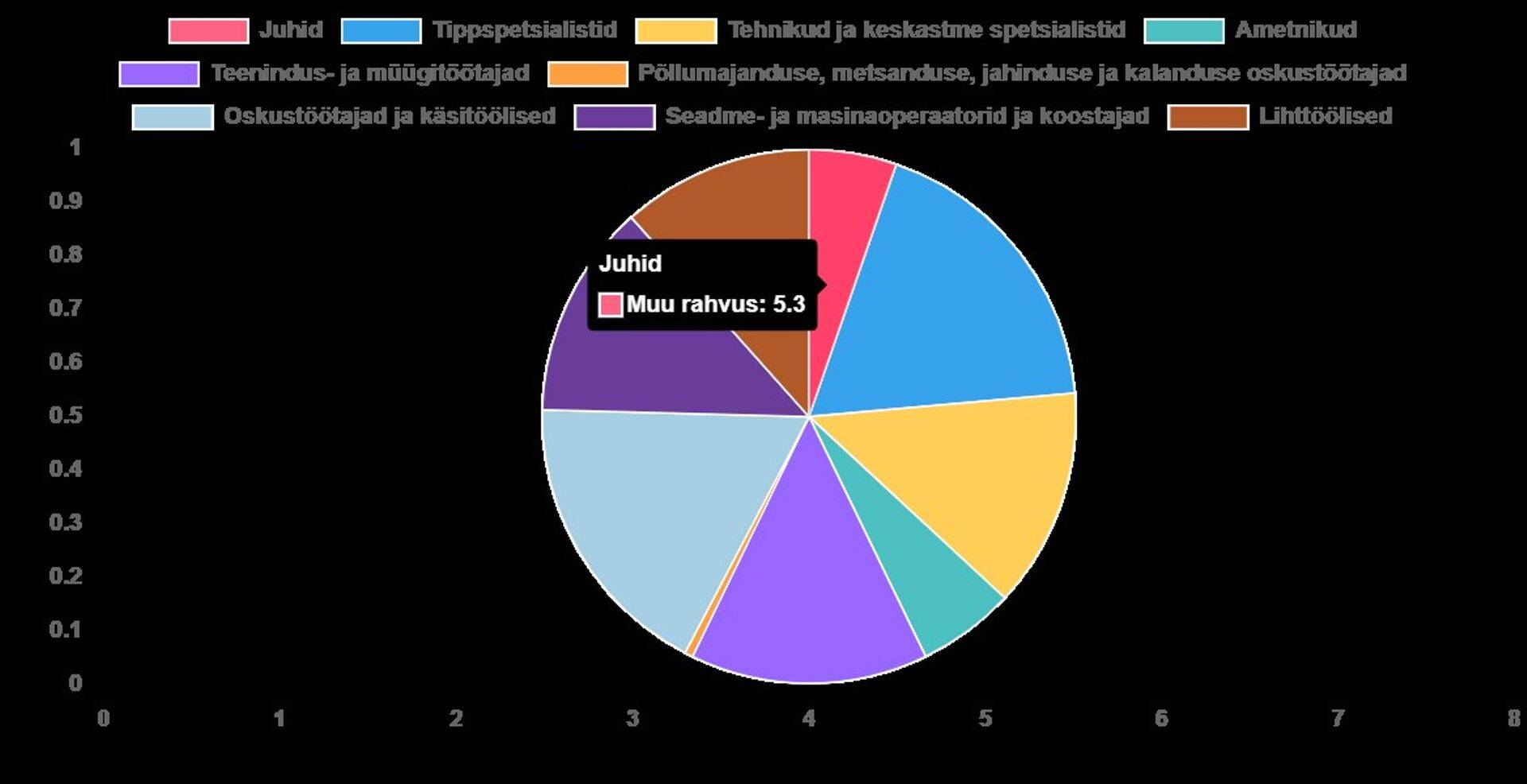 Руководителей среди неэстонцев в два раза меньше, чем среди представителей титульной нации.