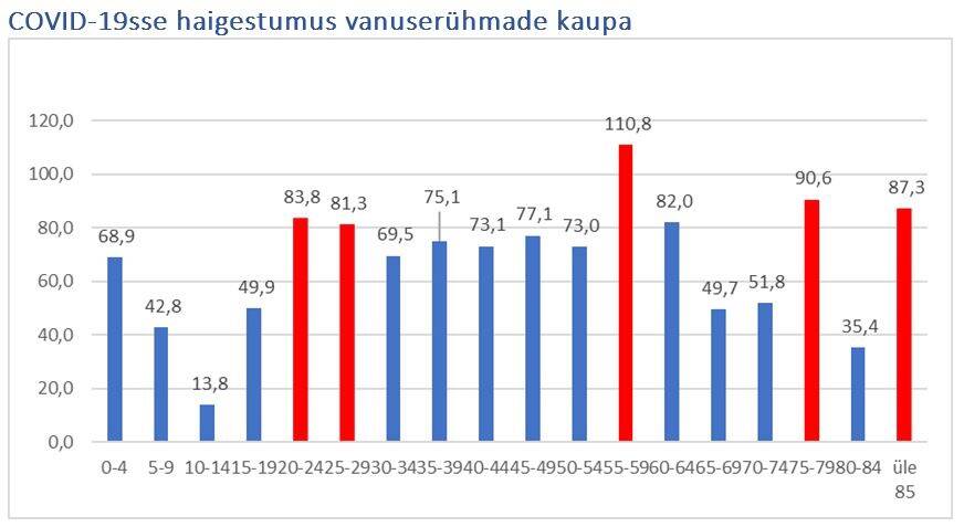 Kõige rohkem on haigestunuid vanuserühmas 55-59 aastat.