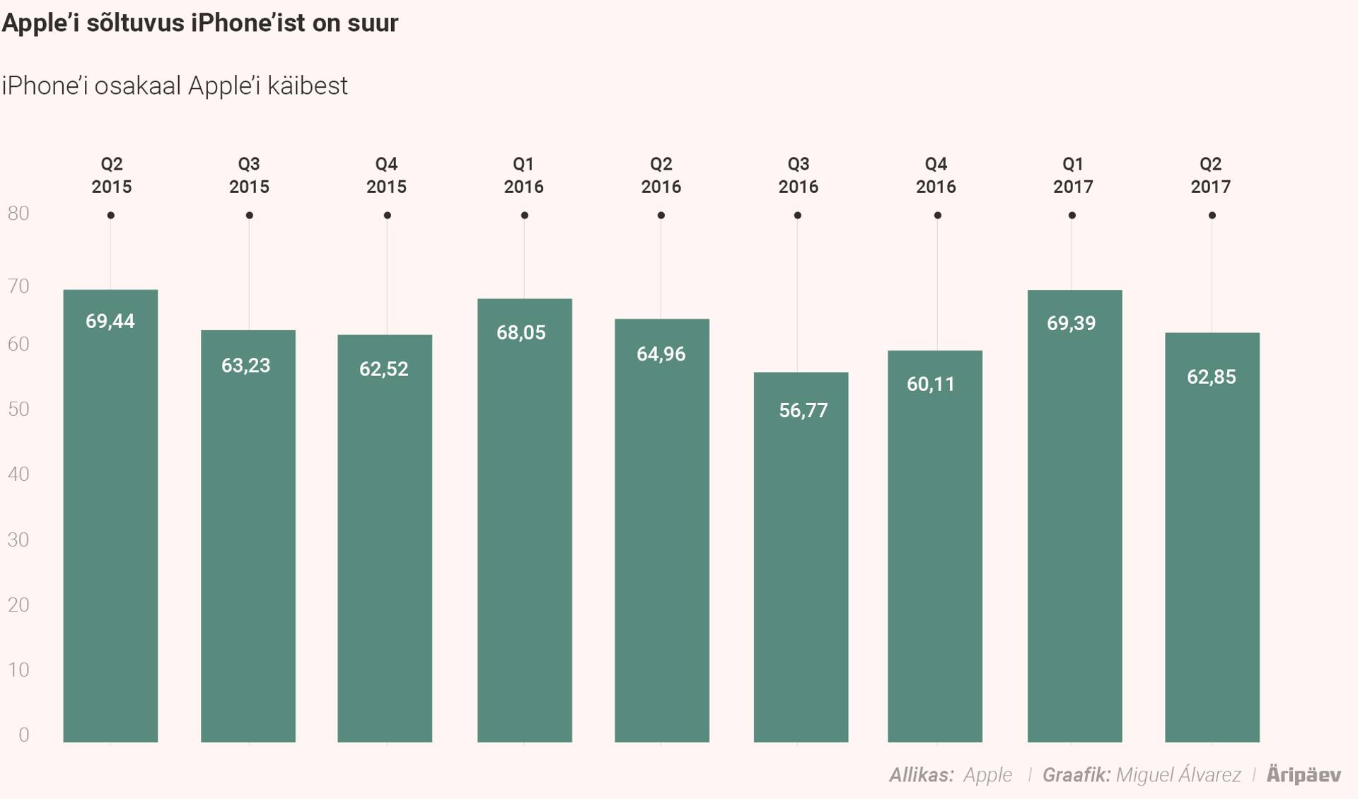 Apple'i sõltuvus iPhone'ist on suur.