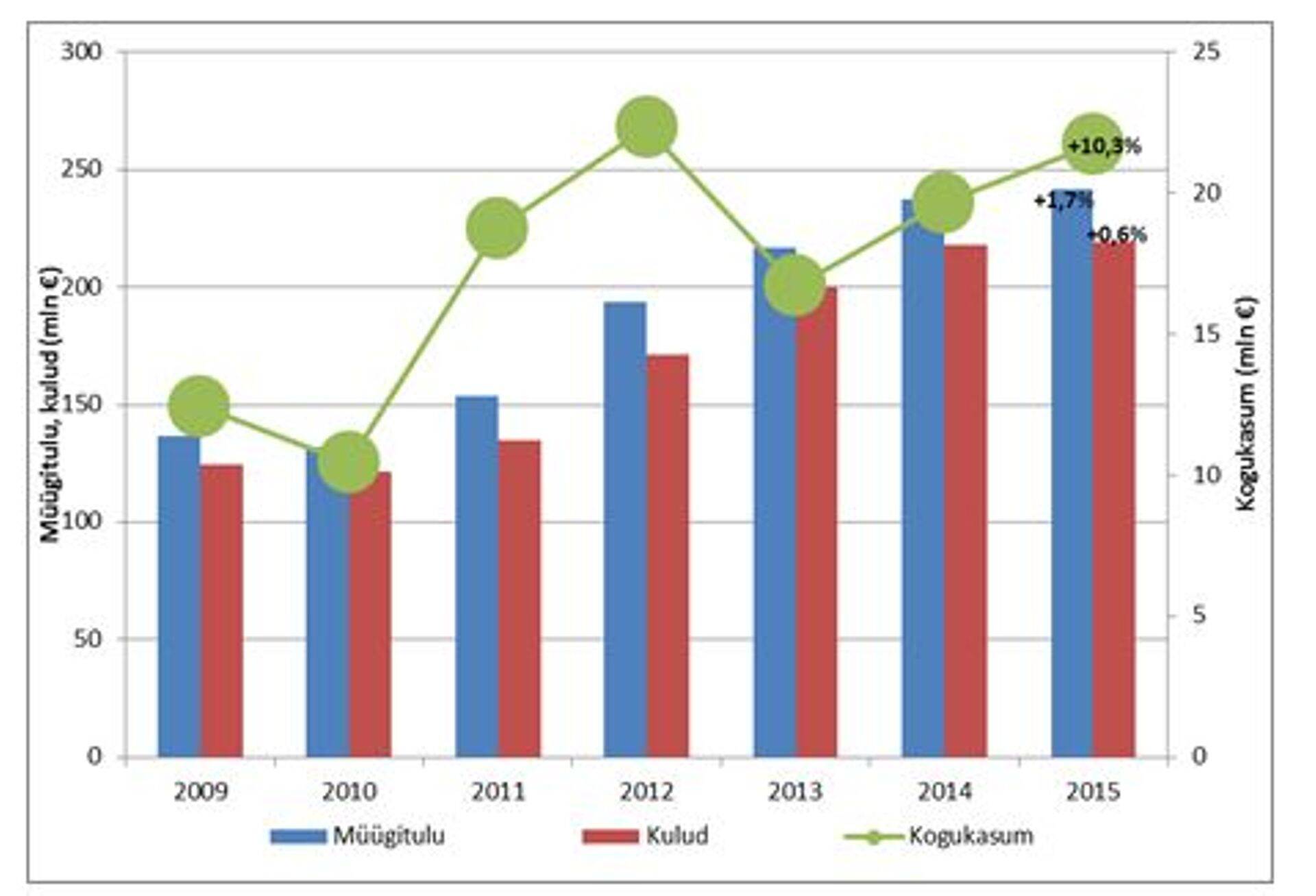 Valmistoitu tootvate ettevõtete müügitulu, kulud, kogukasum (mln €) Allikas: Statistikaamet