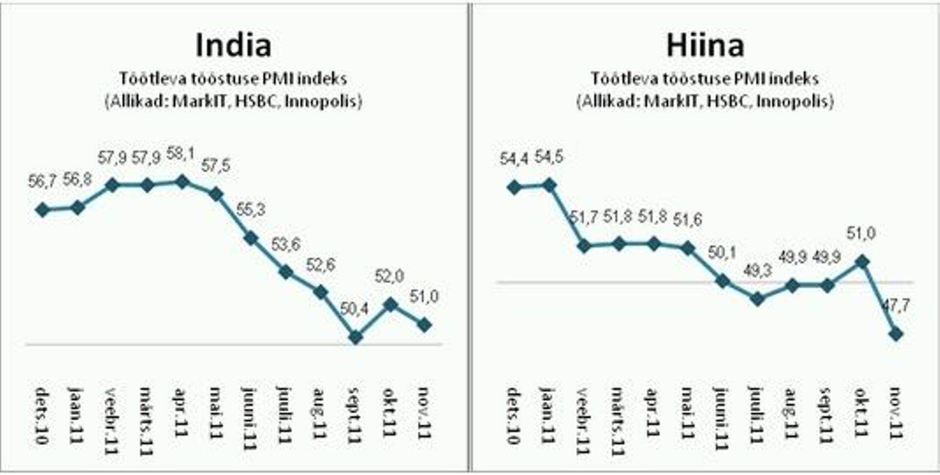 India ja Hiina tööstuse indeks.
