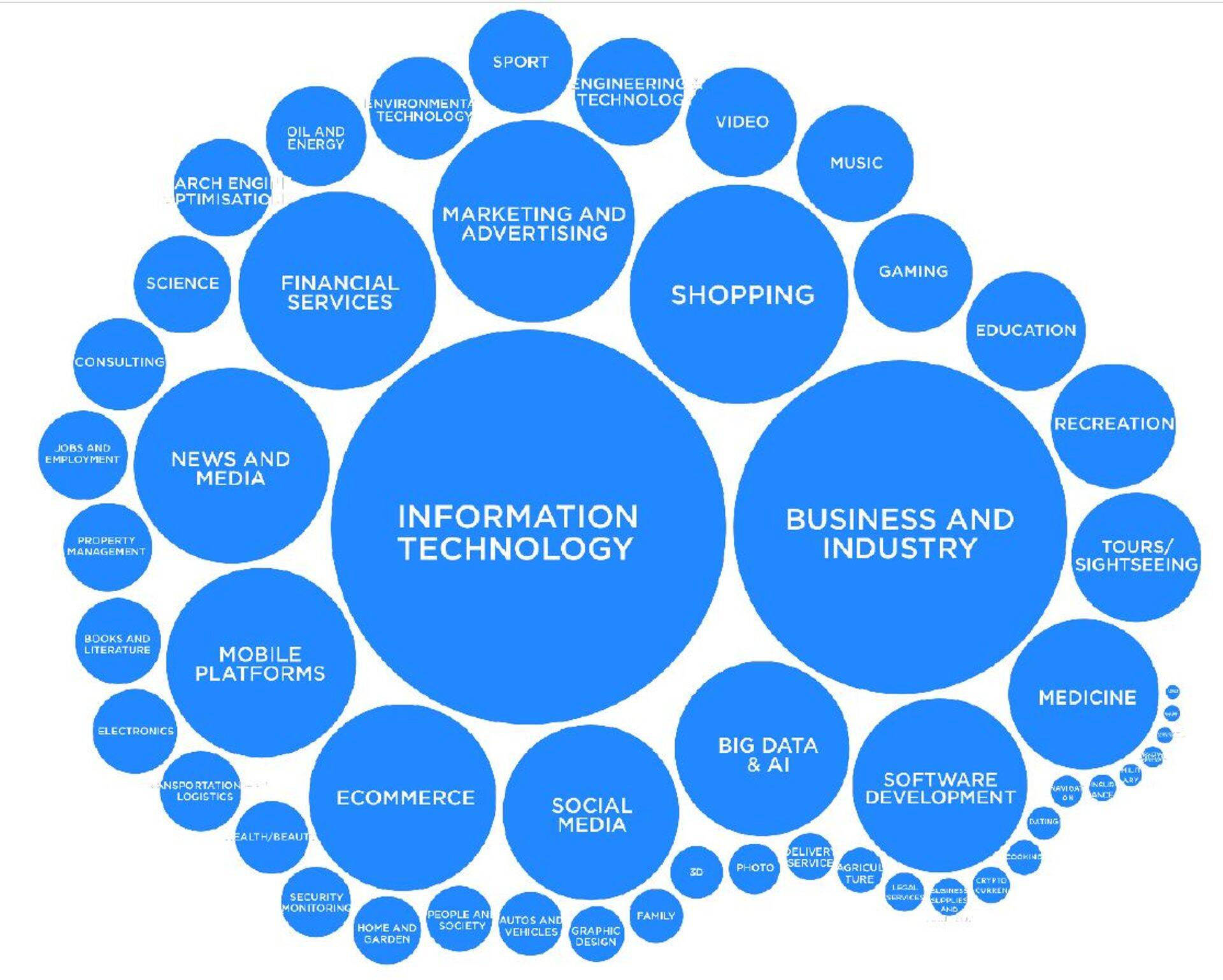 Uue majanduse tegevusalad