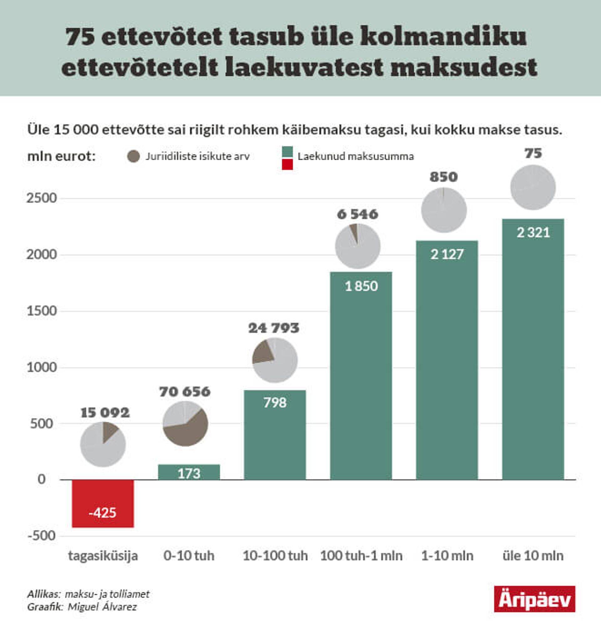 Lõviosa ettevõtetest mängib maksulaekumistes väga pisikest rolli, samas kui 75 suurt ettevõtet tasuvad üle kolmandiku kõigist ettevõtetelt laekuvatest maksudest.
