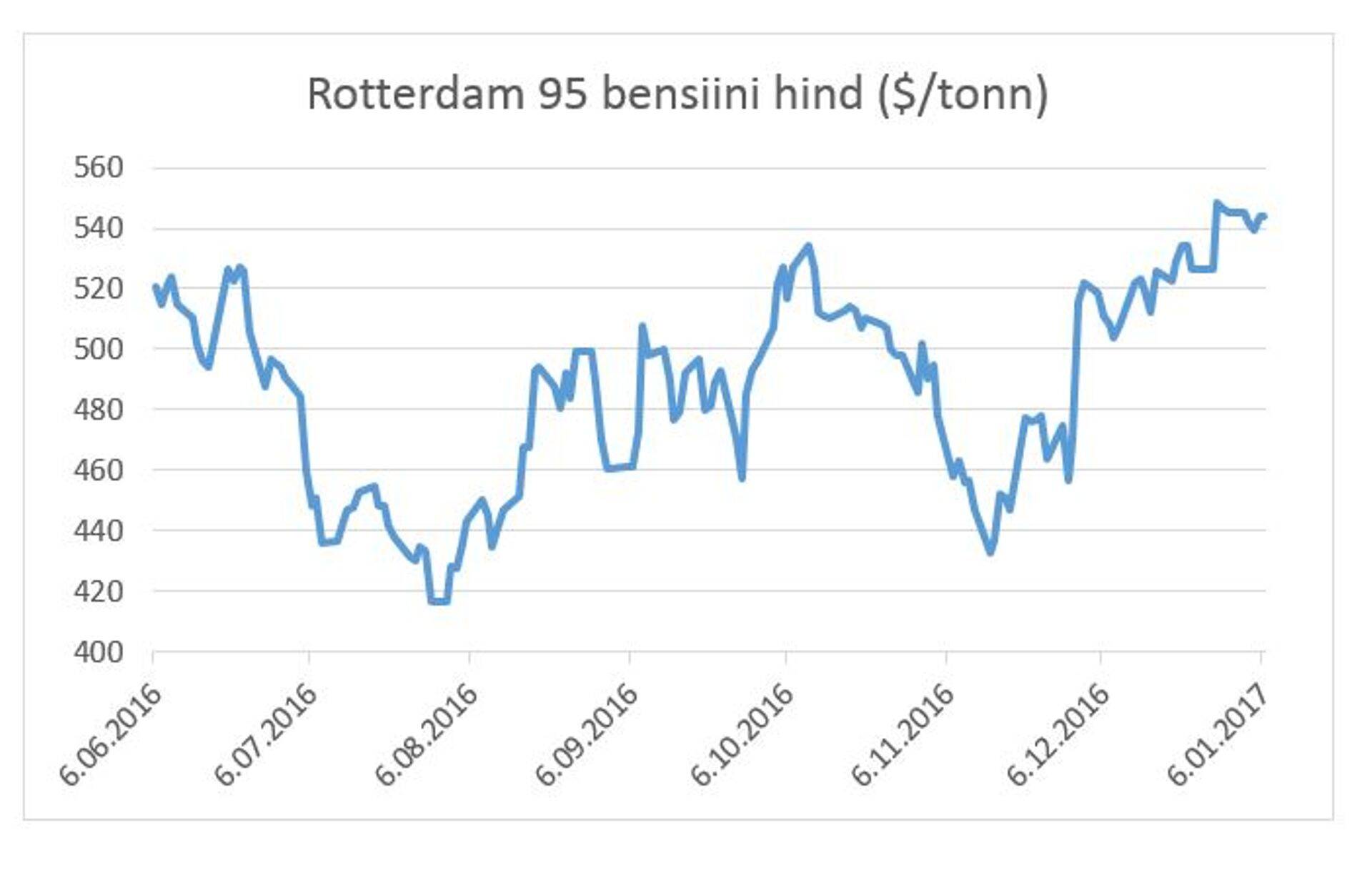 Bensiini hind