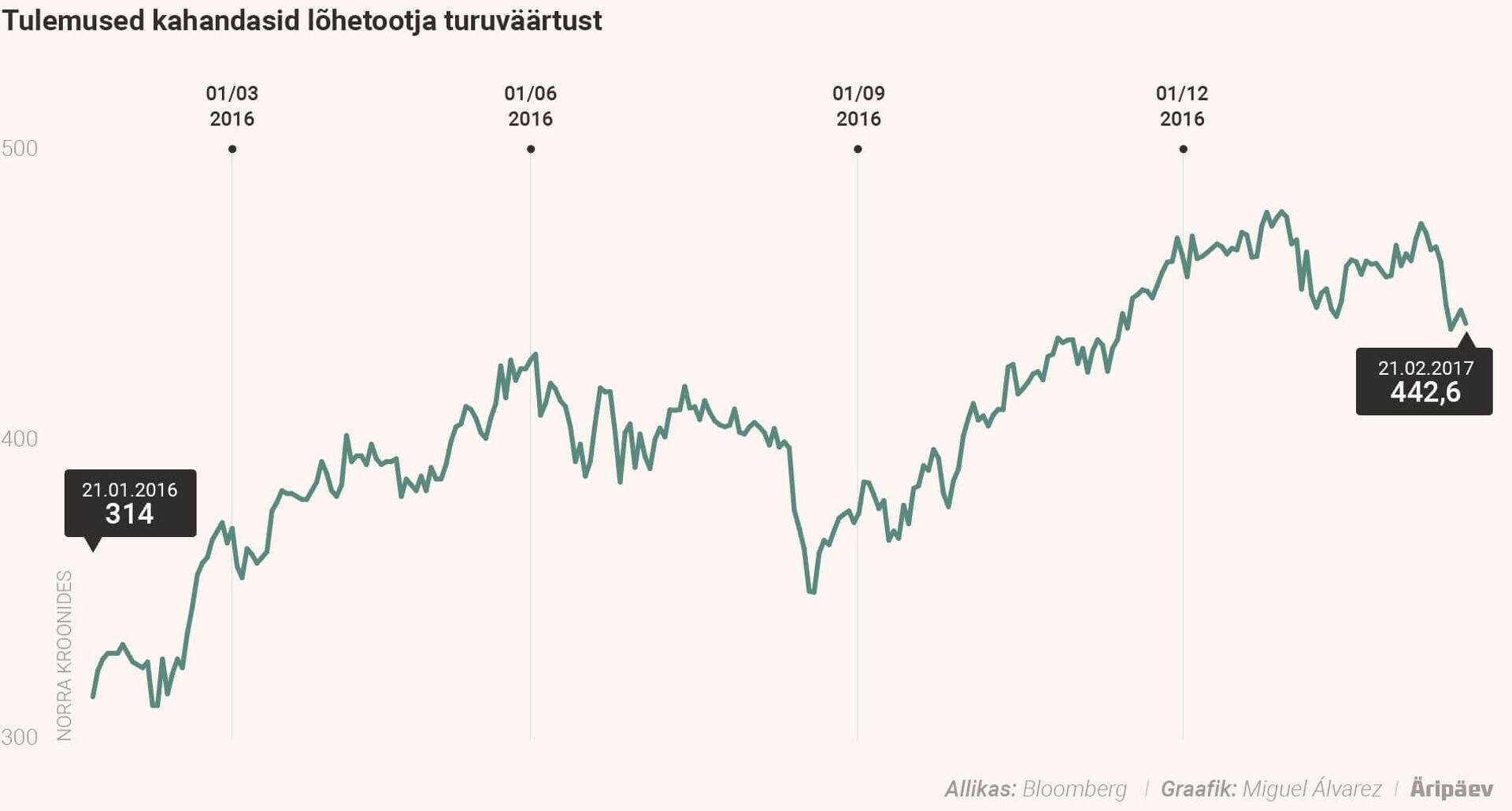 Tulemused kahandasid lõhetootja turuväärtust.