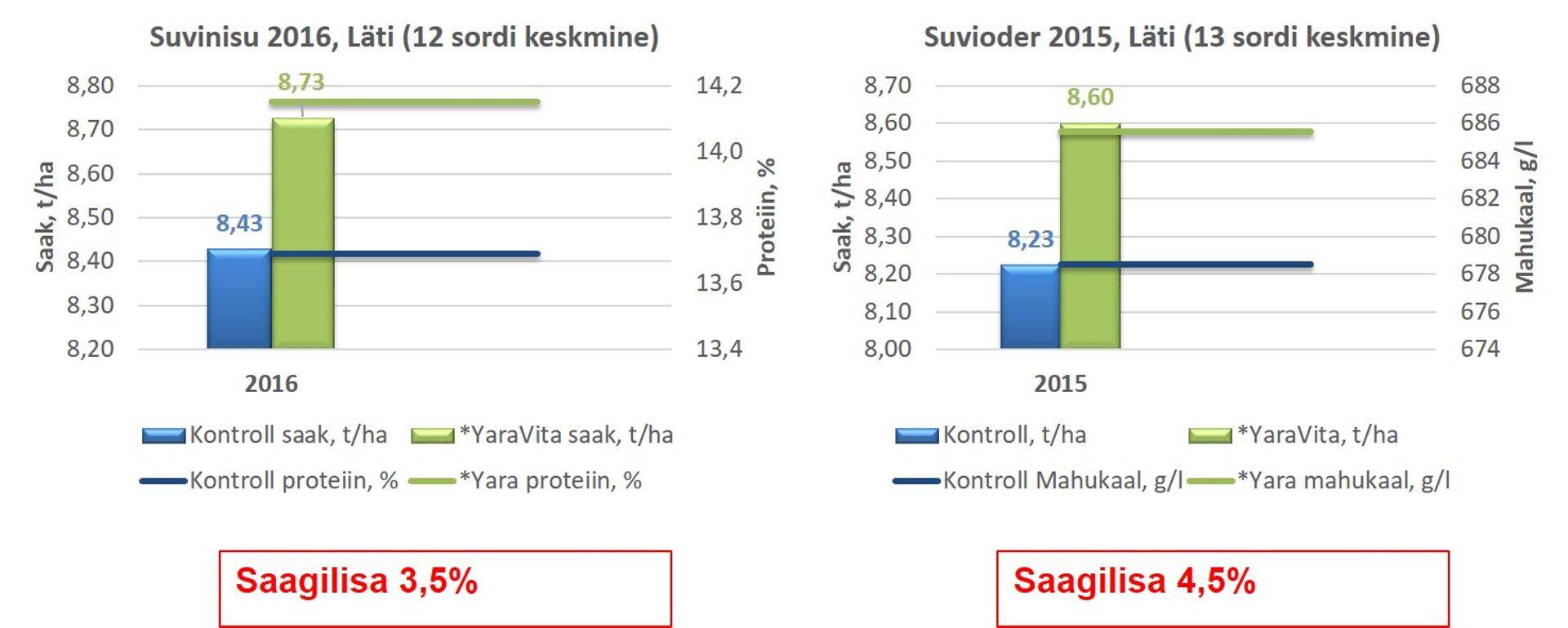 Joonis 2. Suvinisu ja suviodra saagilisad Läti katsetes, kasutades vegetatsiooniperioodil YaraVita GRAMITREL’i kulunormiga 2,0 l/ha.