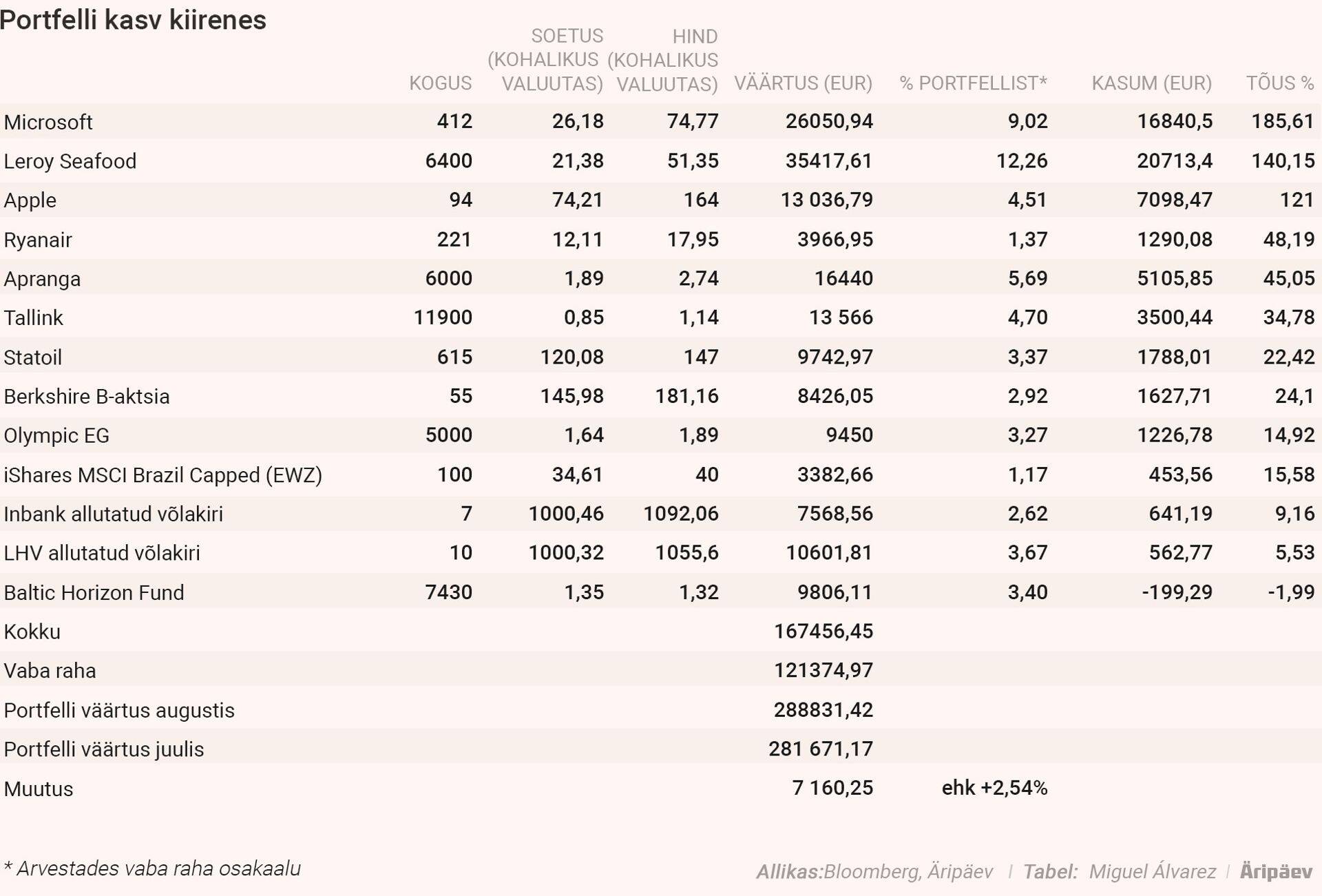 Toomas teenis augustis kasumit.