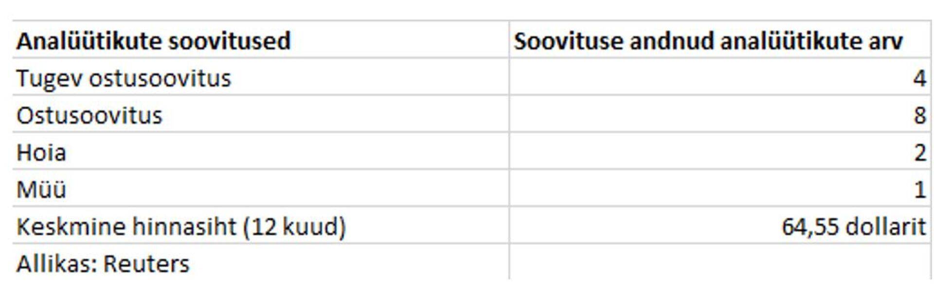 Analüütikute soovitused