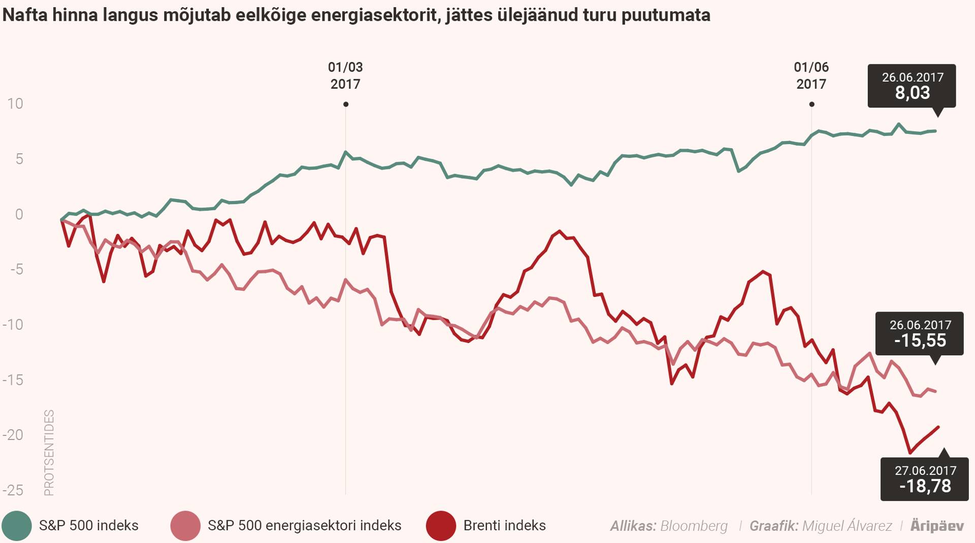 Nafta hinna langus mõjutab vaid energiasektorit, jättes ülejäänud turu puutumata.