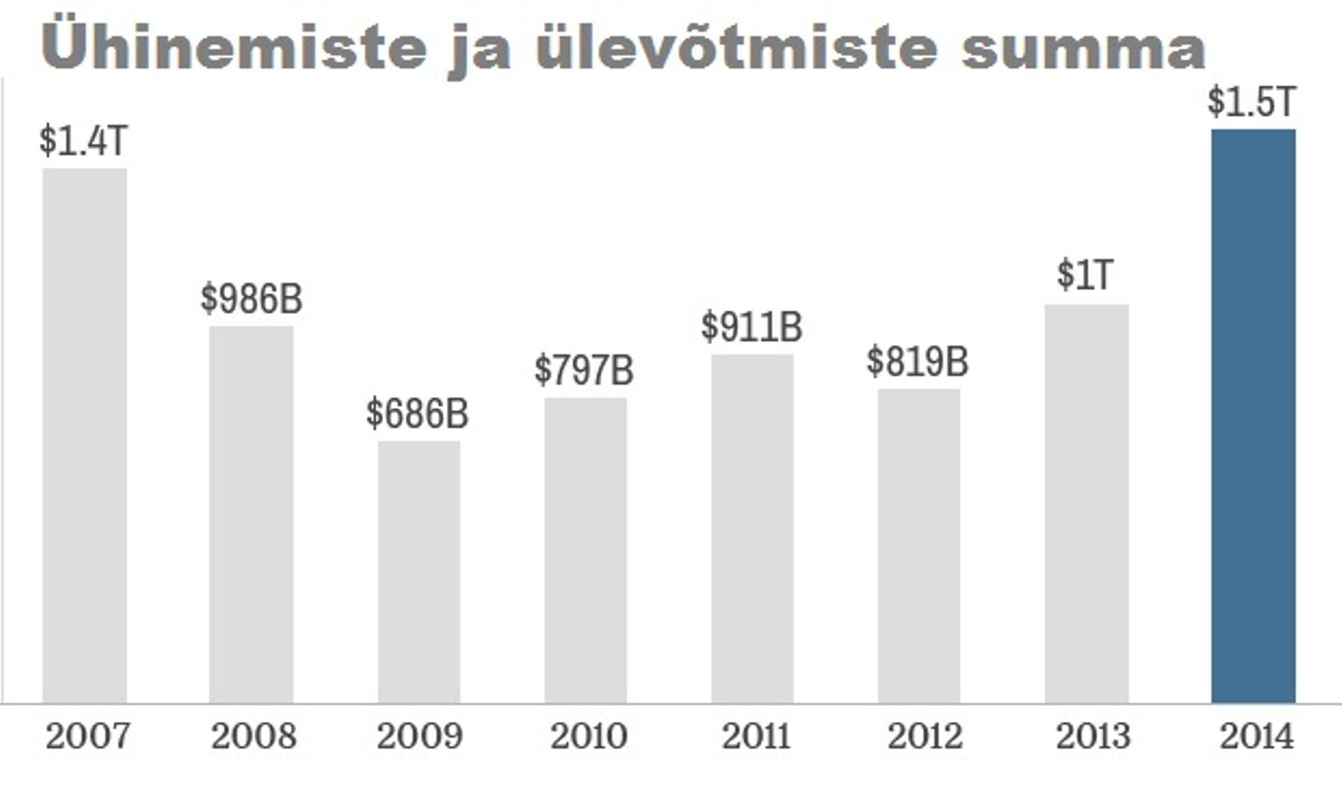 Ühinemised ja ülevõtmised 2014