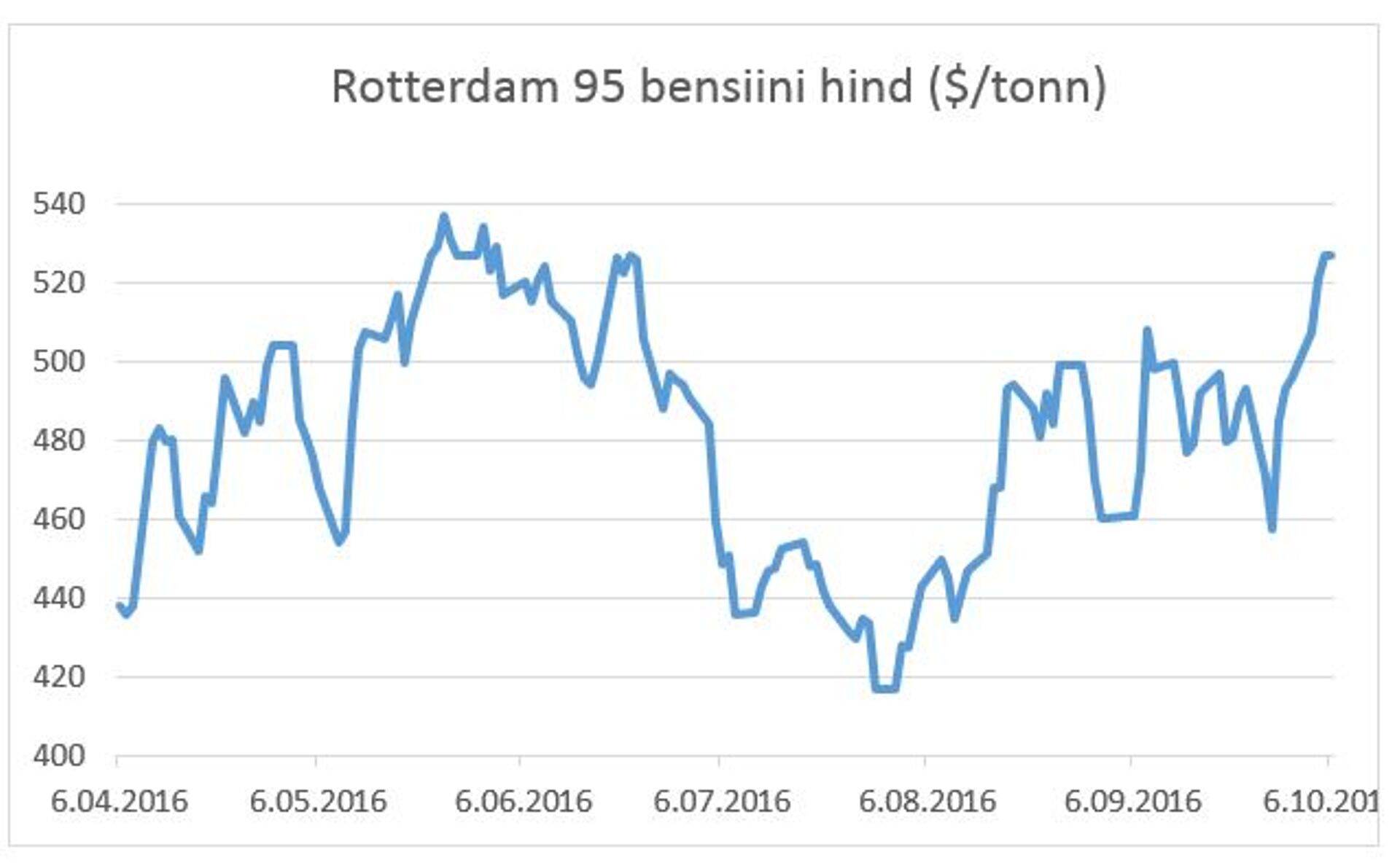 Rotterdami 95 bensiini hind