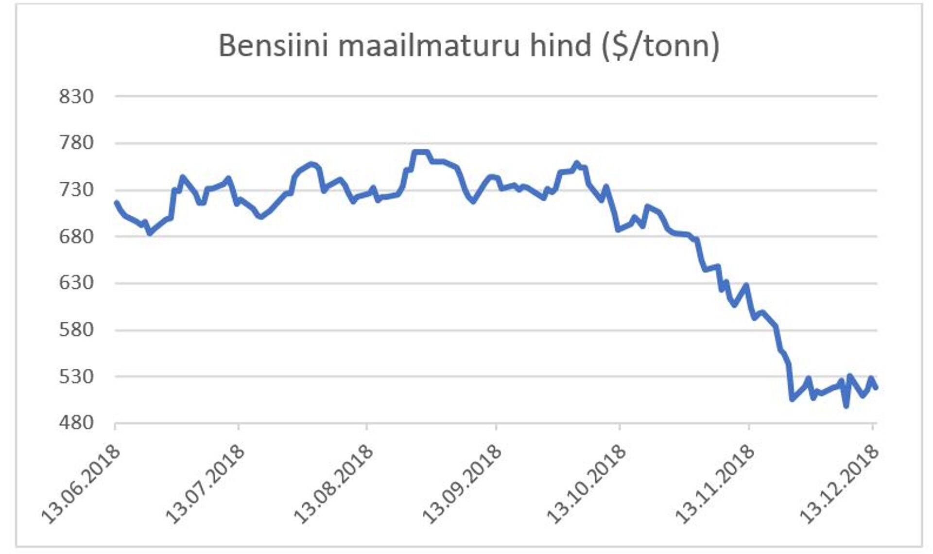Bensiini hind