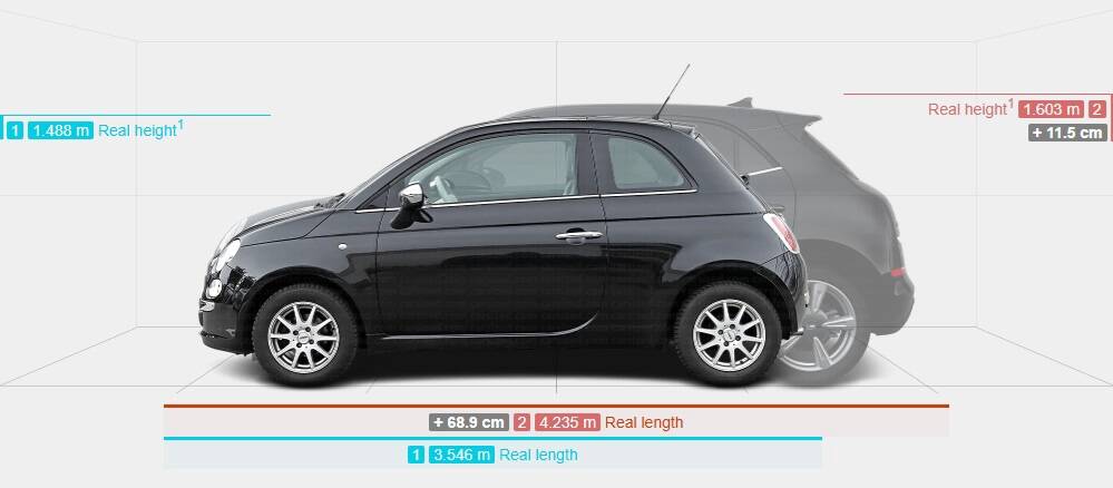 Mulje ja tegelikkus. Kui Fiat 500 ja Ora 03 ajaksid ninad täpselt kohakuti, siis tekiks vaat selline vaatepilt. Pange tähele, et Ora on fiatikesest ligi 70 cm pikem! Veebilehel Carsized.com mängides võib üldse palju aega hakkama panna...