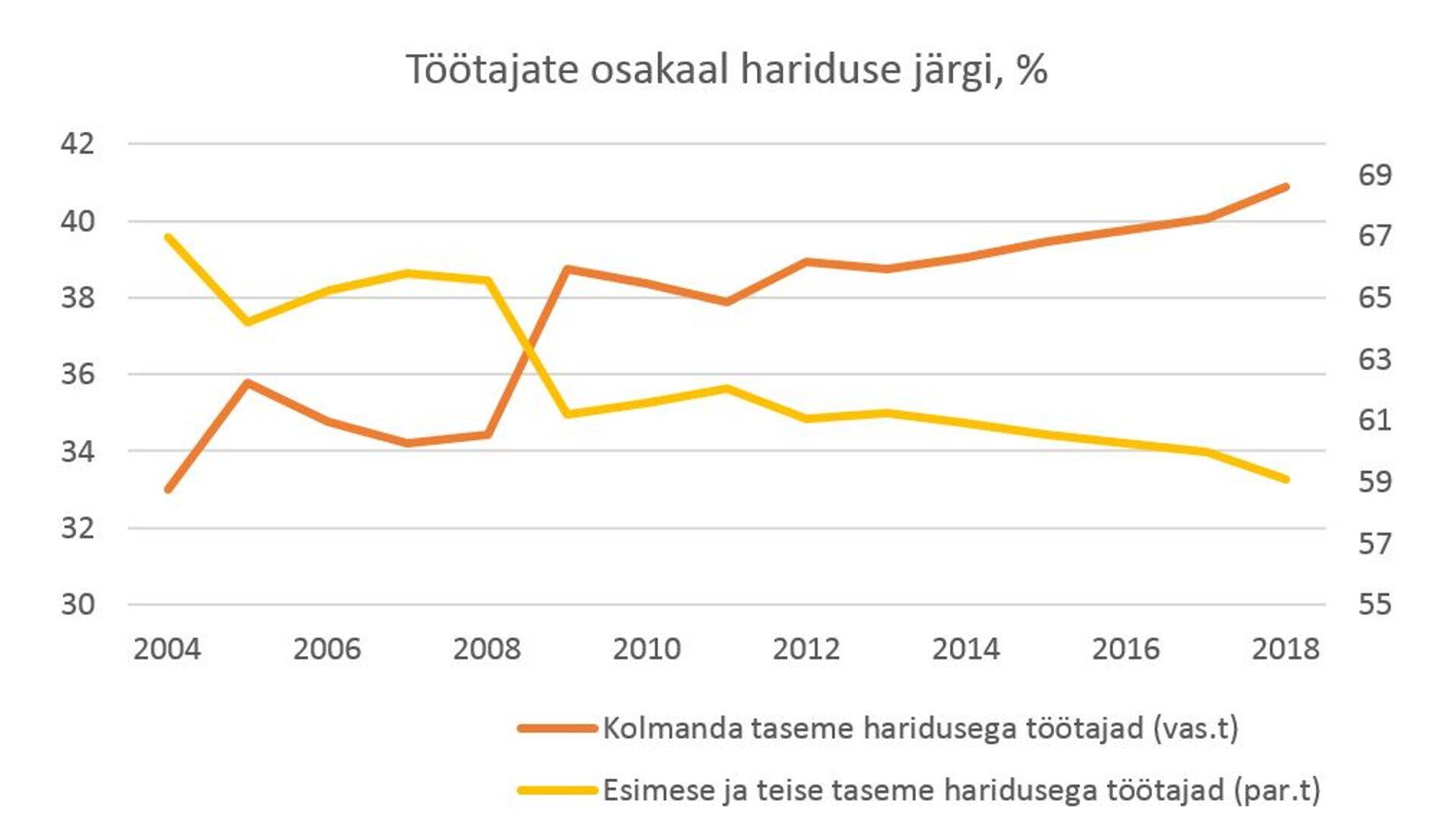 Töötajate osakaal hariduse järgi, %