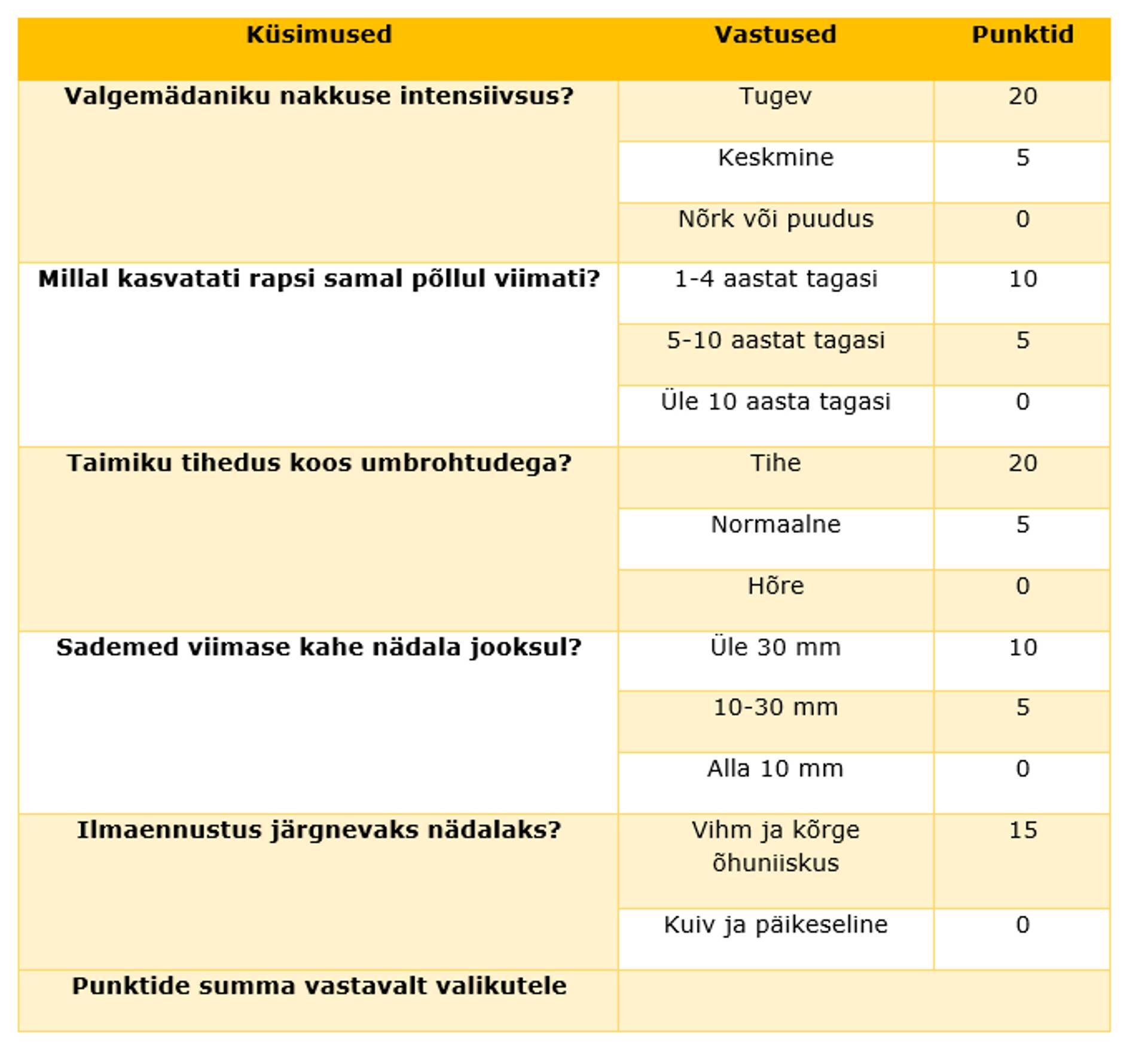 Valgemädaniku tõrjevajaduse arvutamine