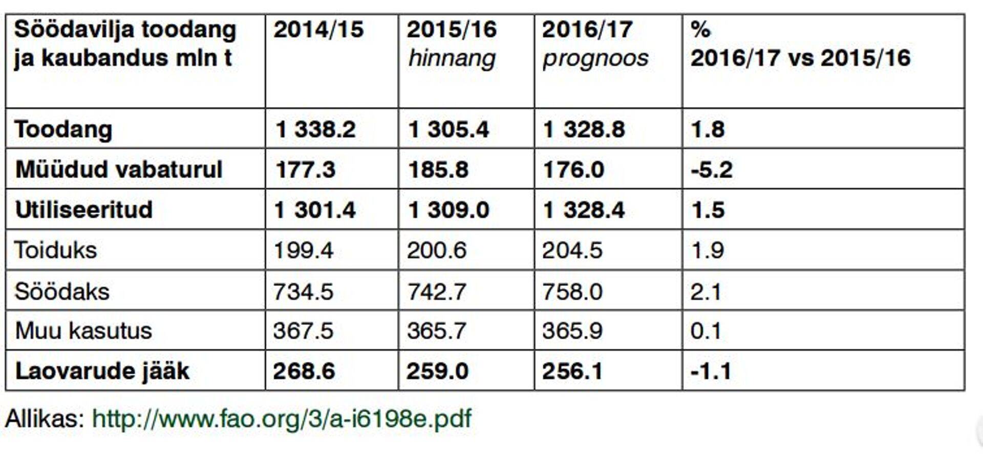Söödavilja toodang ja kaubandus