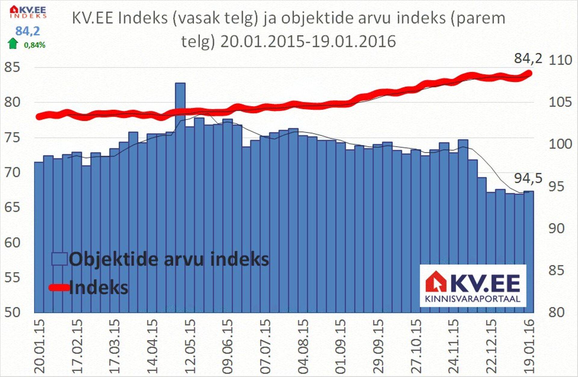 KV.EE kinnisvara hinnaindeks