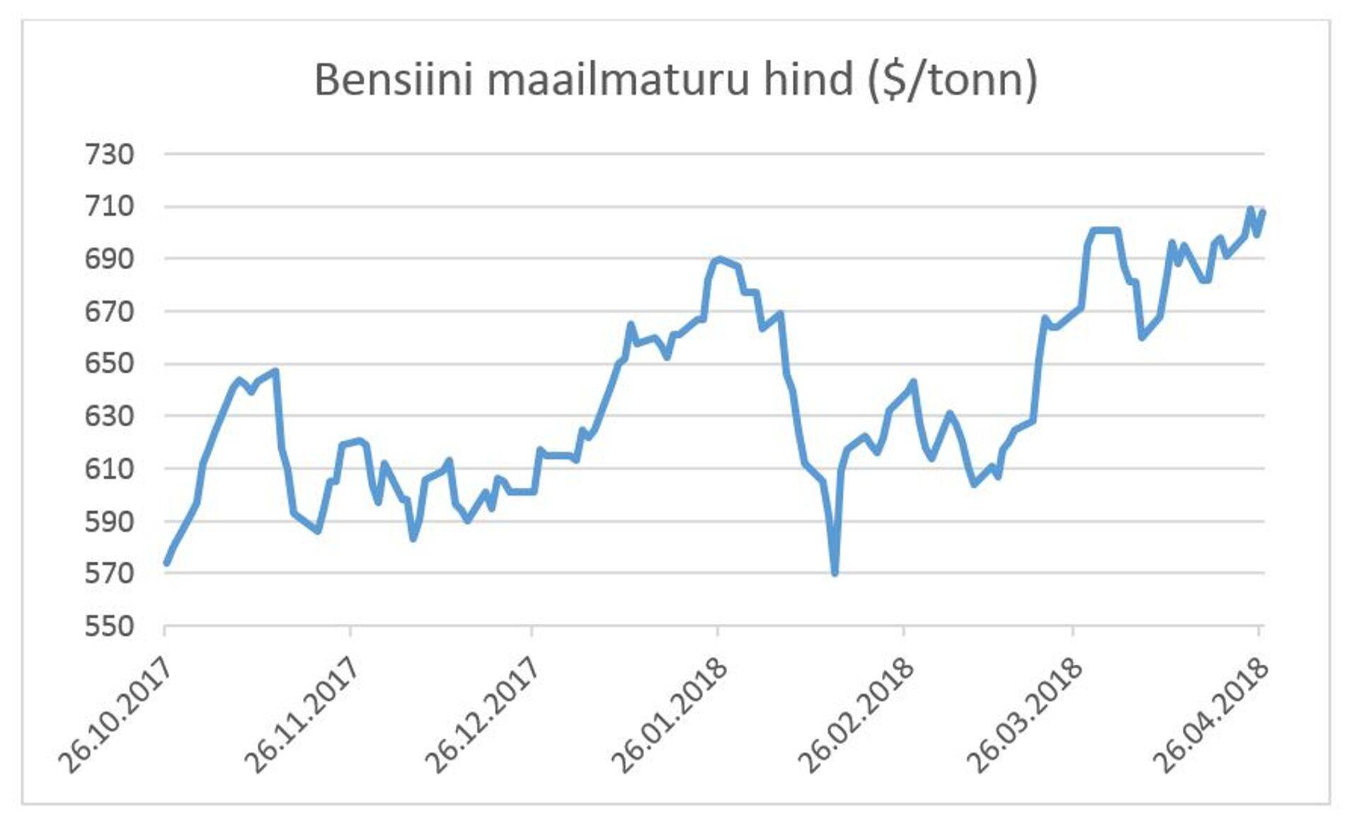 Bensiini hind