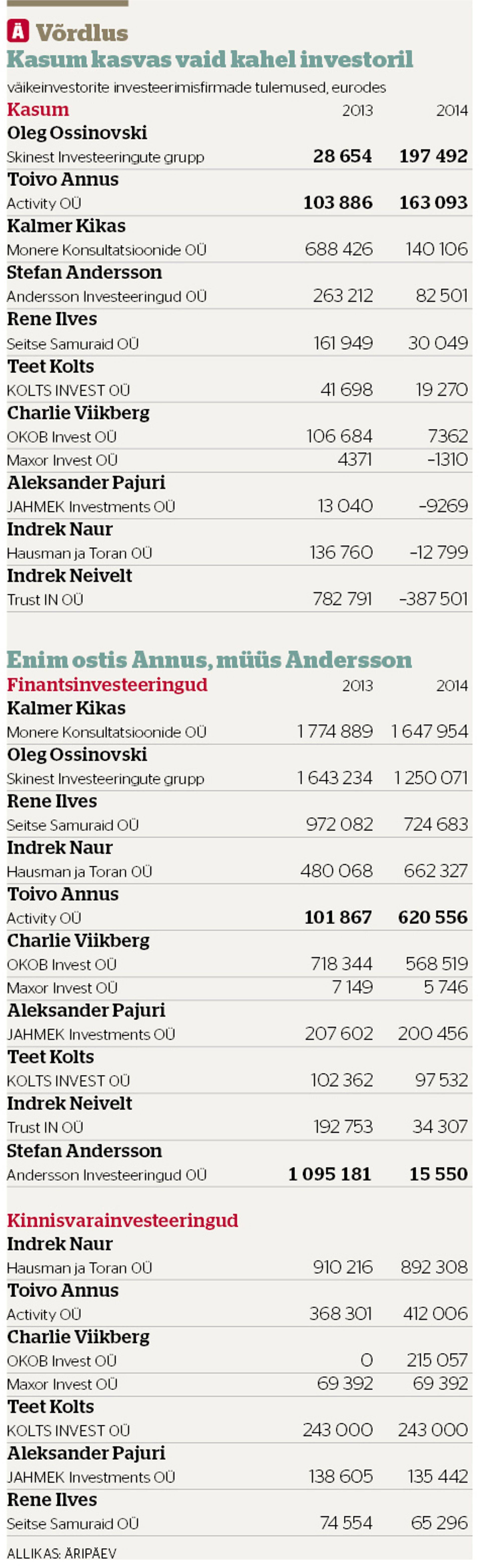 Väikeinvestorite majandustulemused