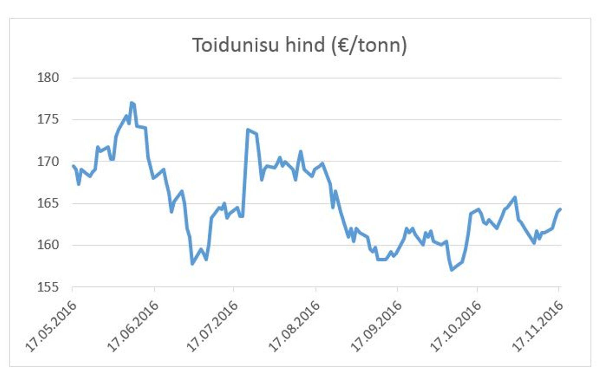 Toidunisu hind