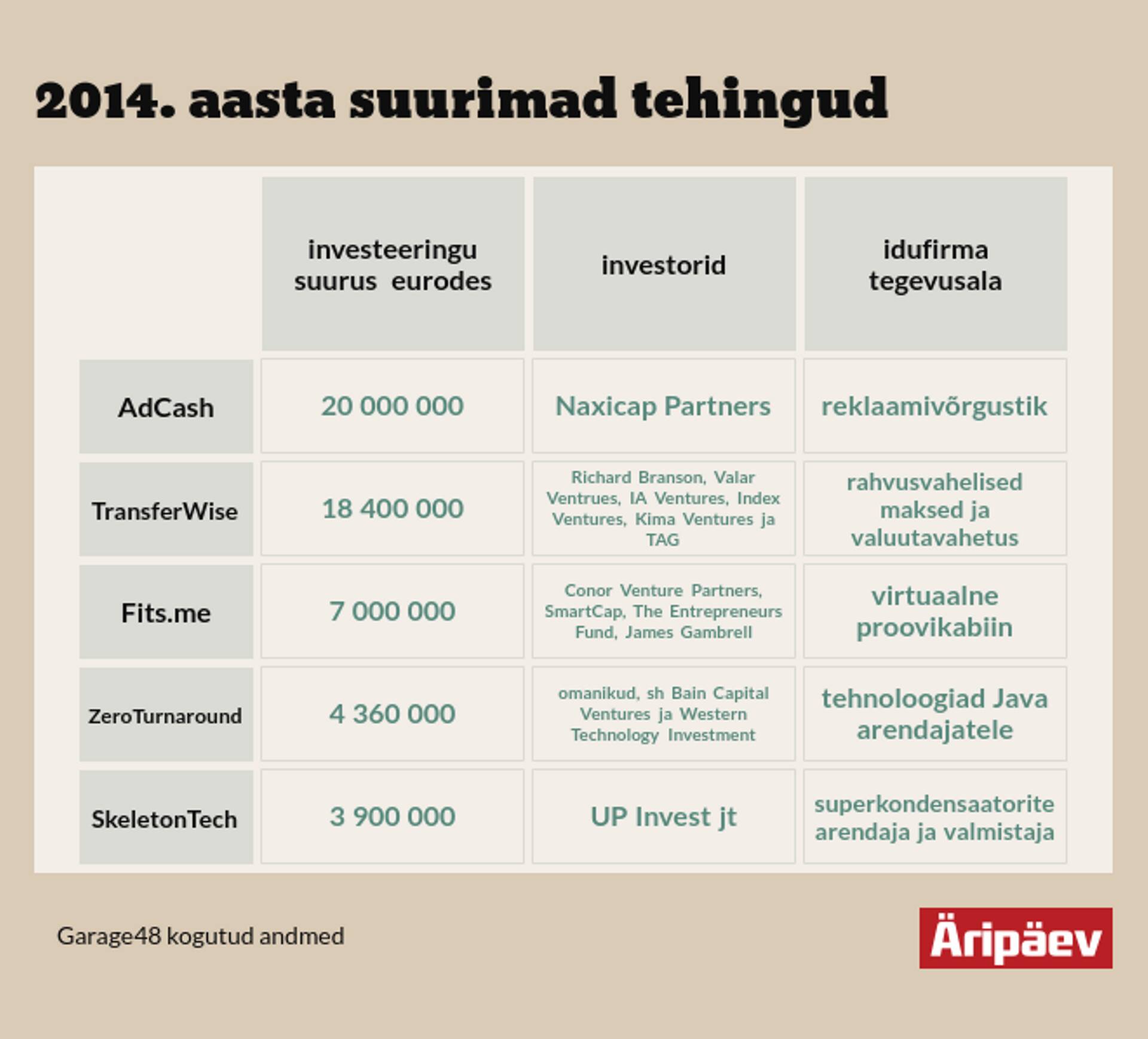 2014. aasta suurimad tehingud.