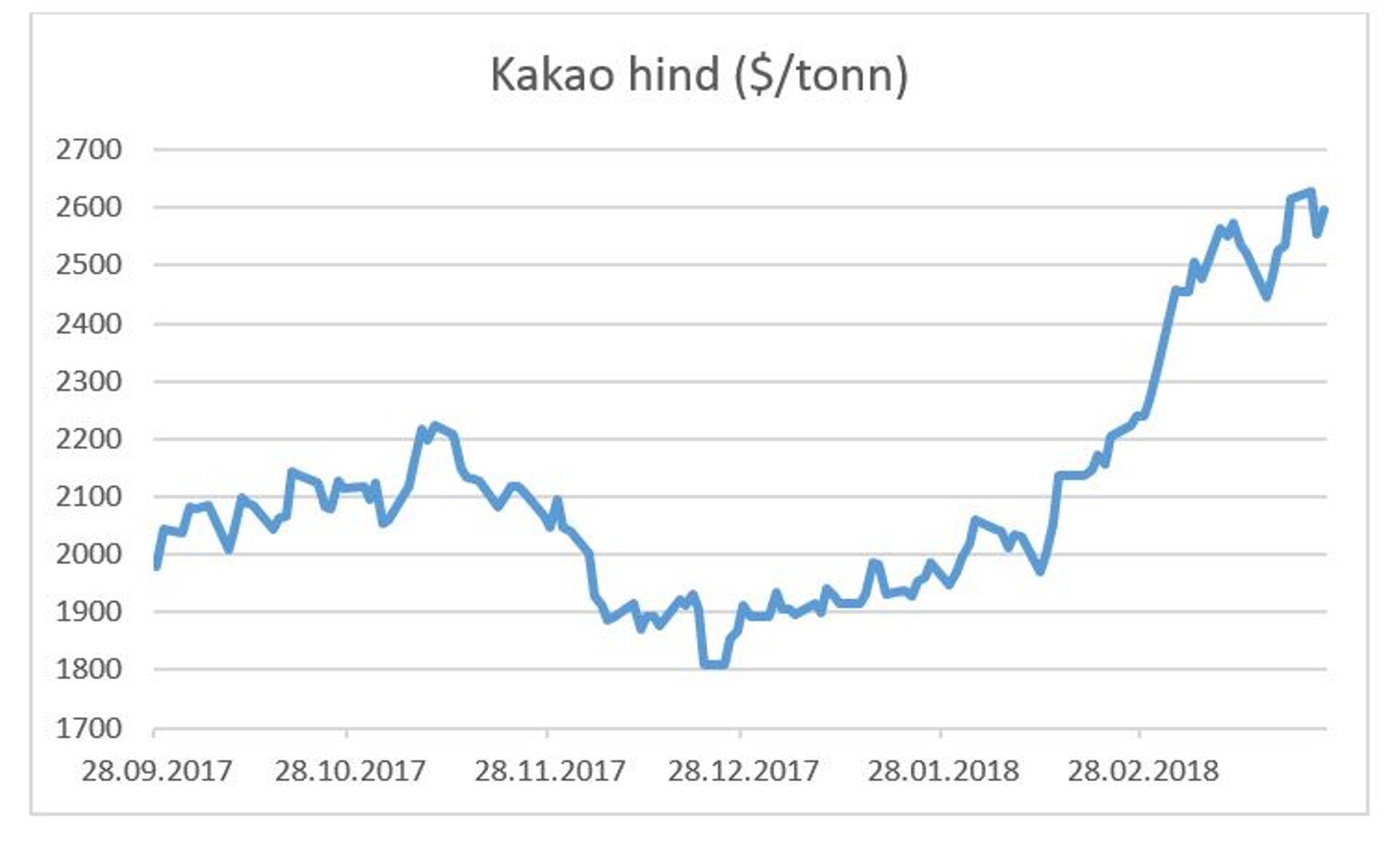 Kakao hind