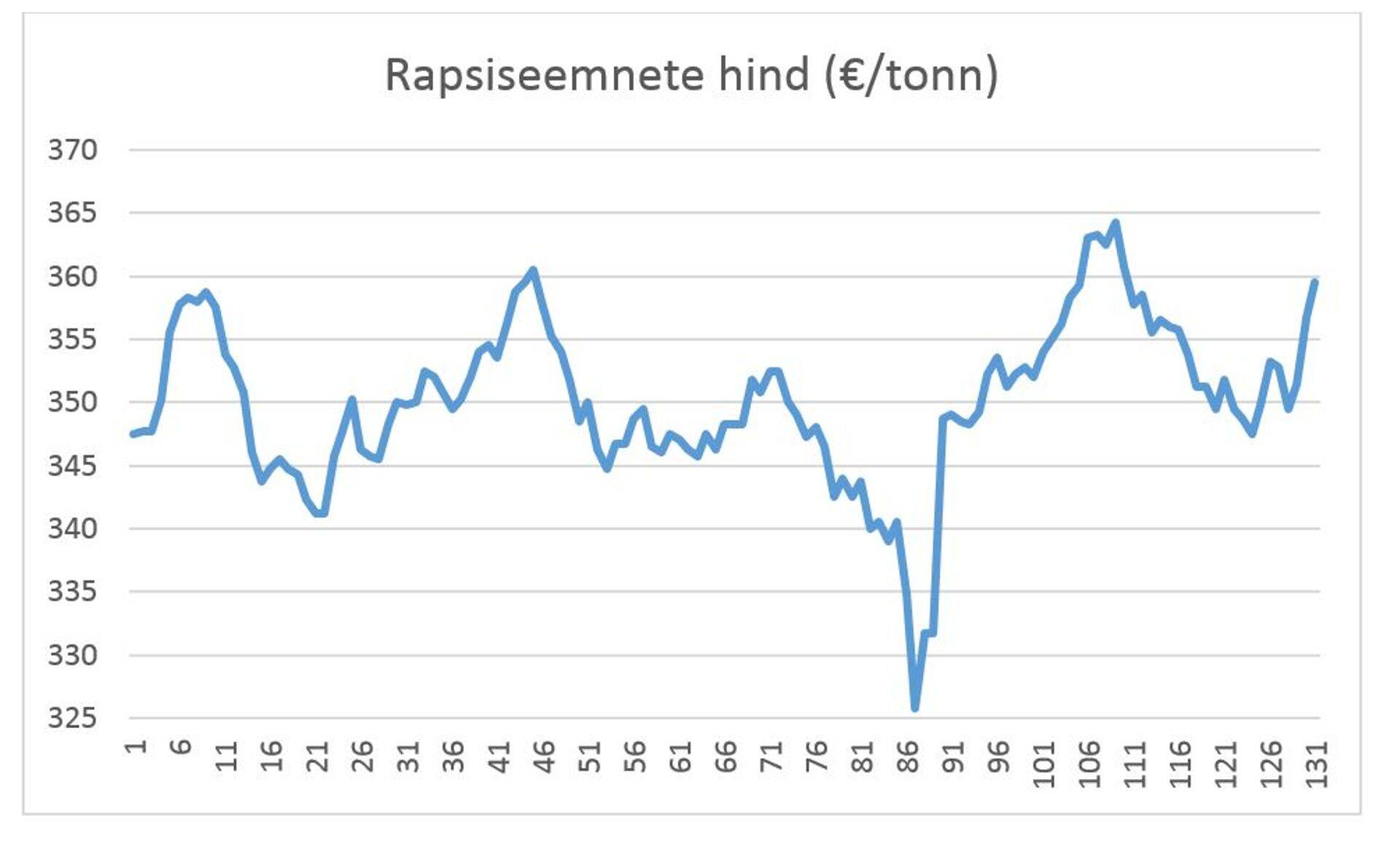 Rapsiseemnete hind (€/tonn).