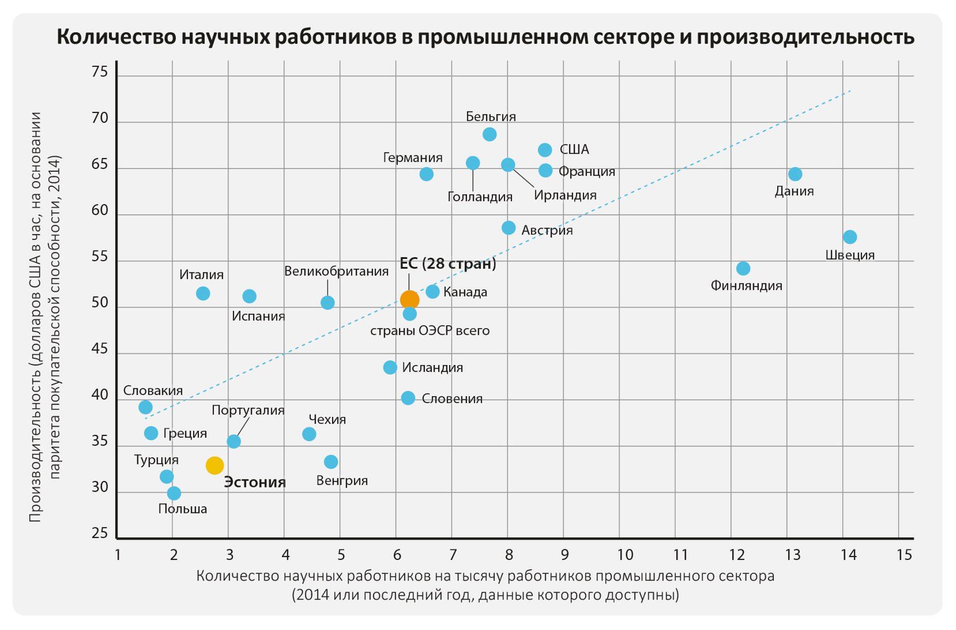 В Эстонии на тысячу работников промышленного сектора приходится 2,76 научных сотрудников (в ЕС в среднем 6,25). Производительность рабочей силы в Эстонии на треть ниже среднего по ЕС. ИСТОЧНИК: OECD (MAIN SCiENCE AND TECHNOLOGY iNDiCATORS DATABASE)
