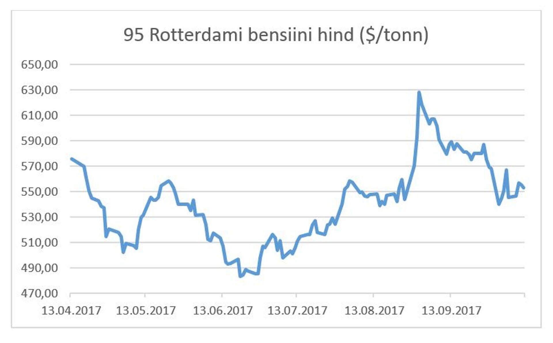 Bensiisni hind
