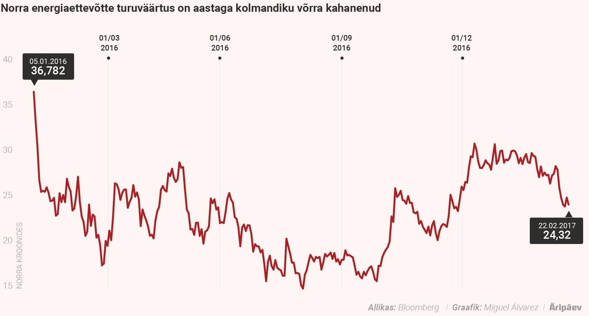 Energiaettevõtte turuväärtus on aastaga kolmandiku võrra kahanenud.