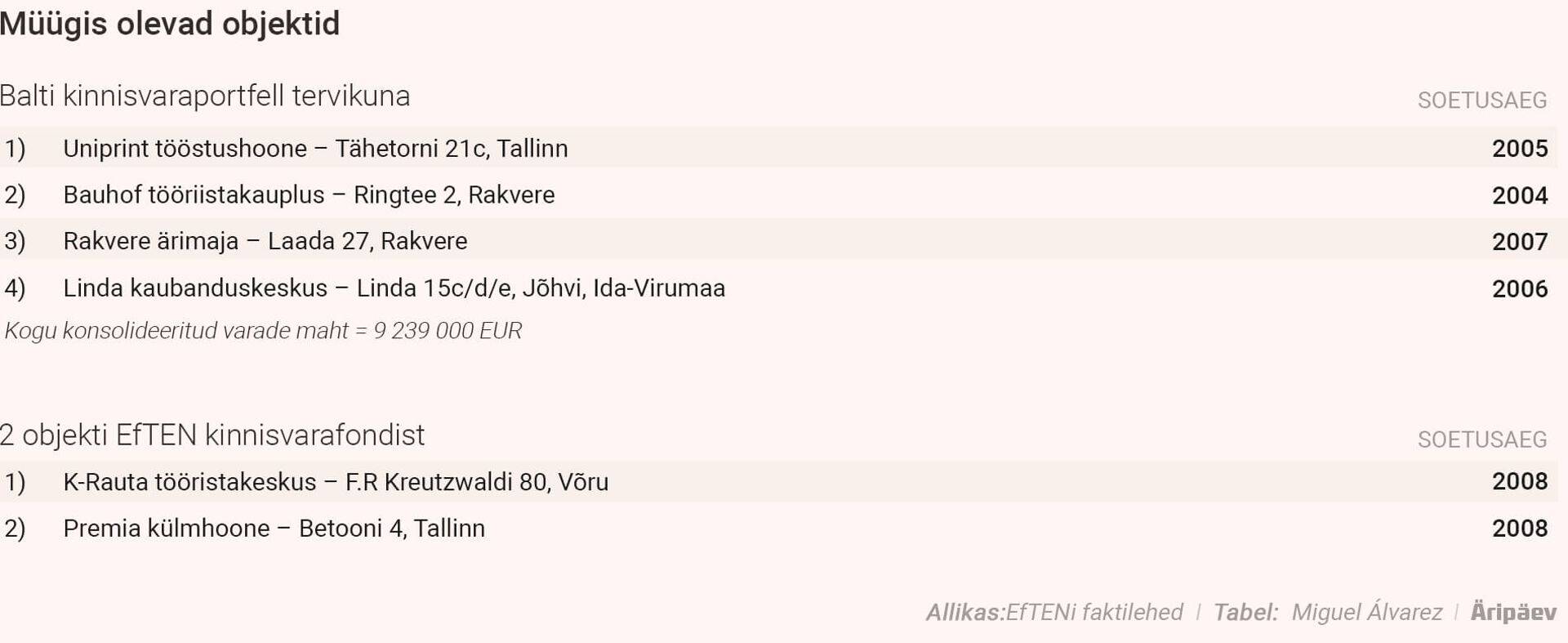 Müügis olevate varade väärtus ulatub üle 10 miljoni euro.