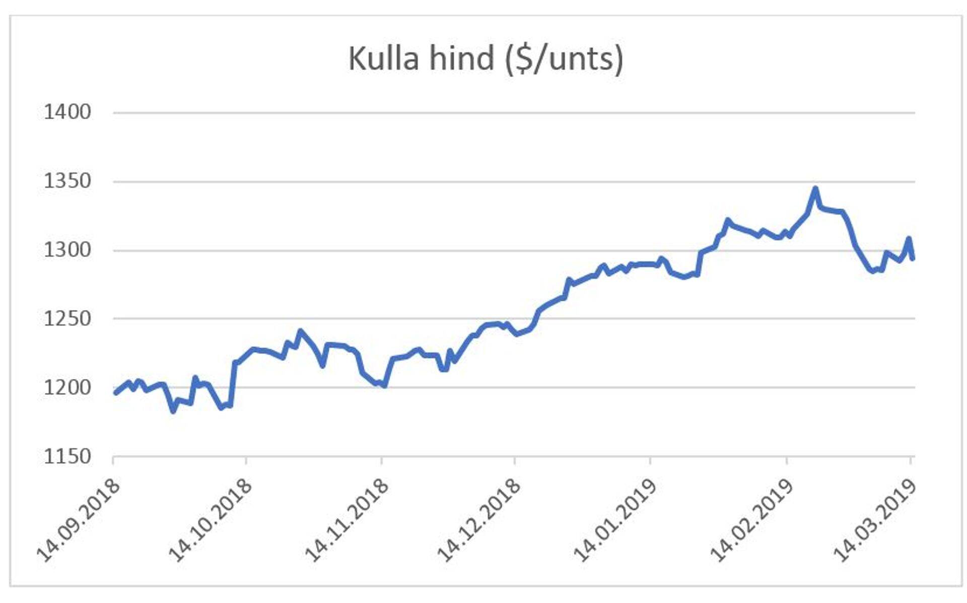Kulla hind.