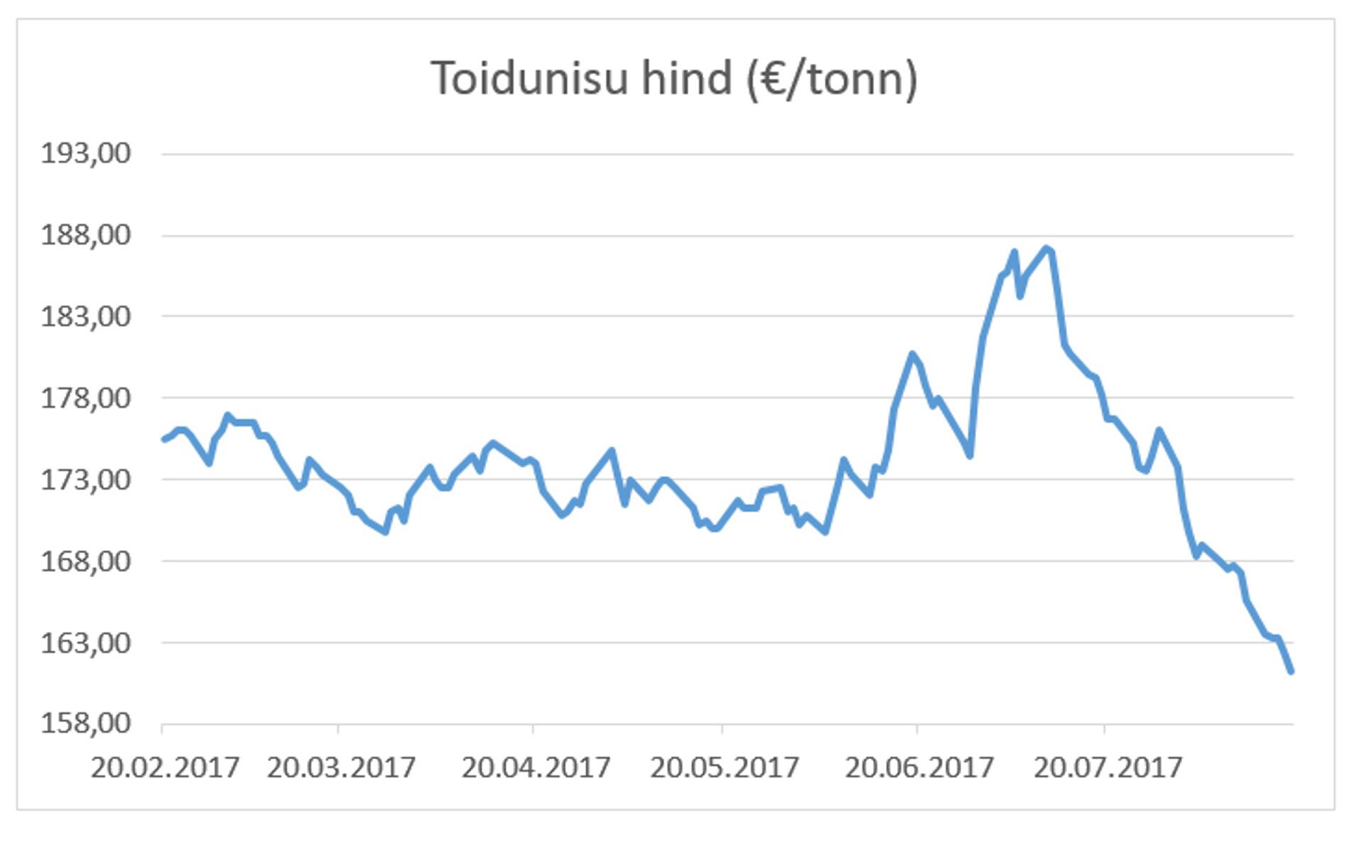 Toidunisu hind