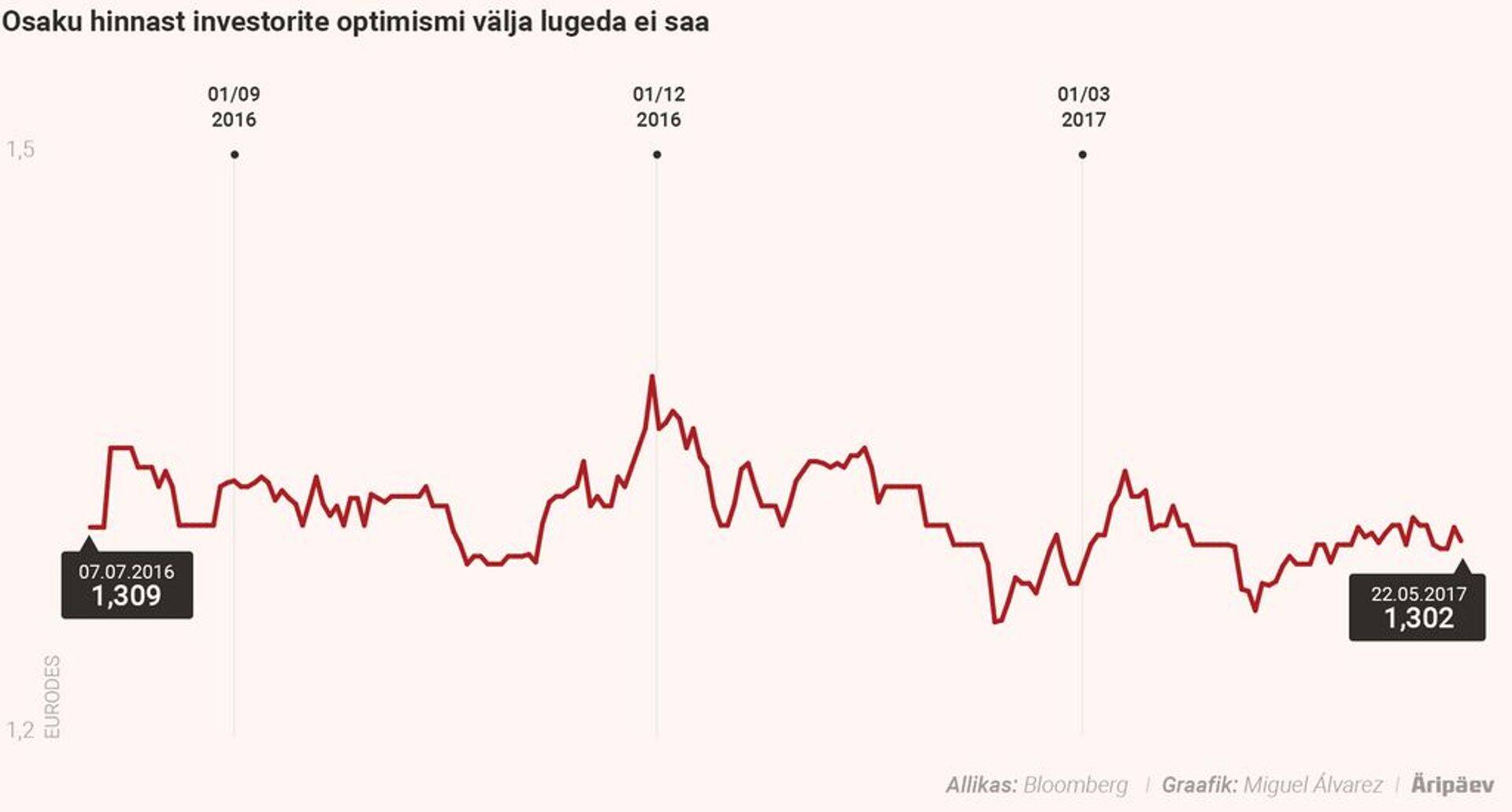 Osaku hinnast investorite optimismi välja ei loe..