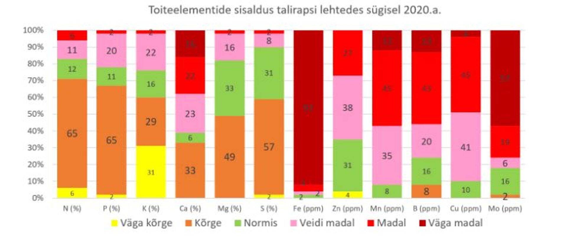 Toitainete sisaldus talirapsi lehtedes eelmisel sügisel.