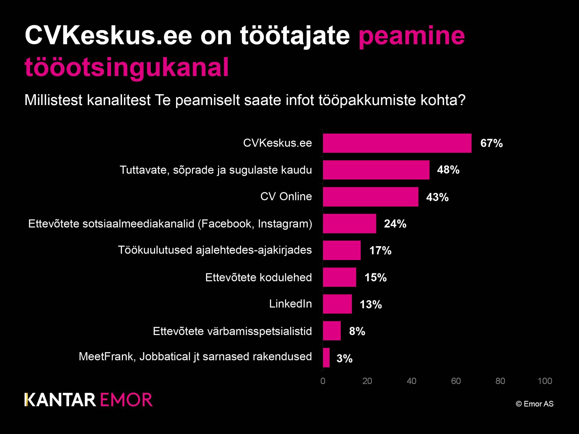 Infot tööpakkumiste kohta leitakse enim CVKeskus.ee tööportaalist