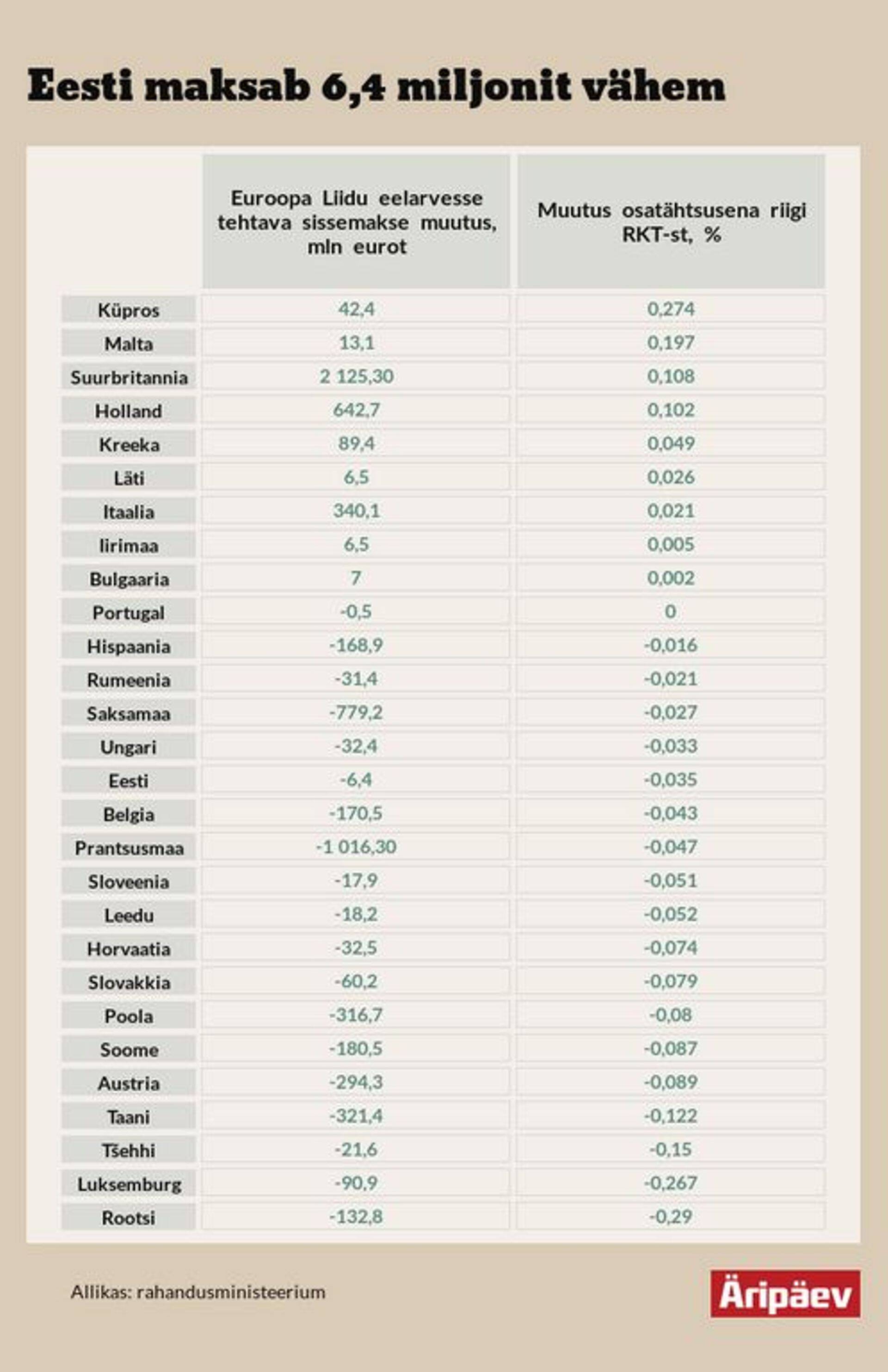 Euroopa Liidu eelarvesse tehtavate sissemaksete muutus.