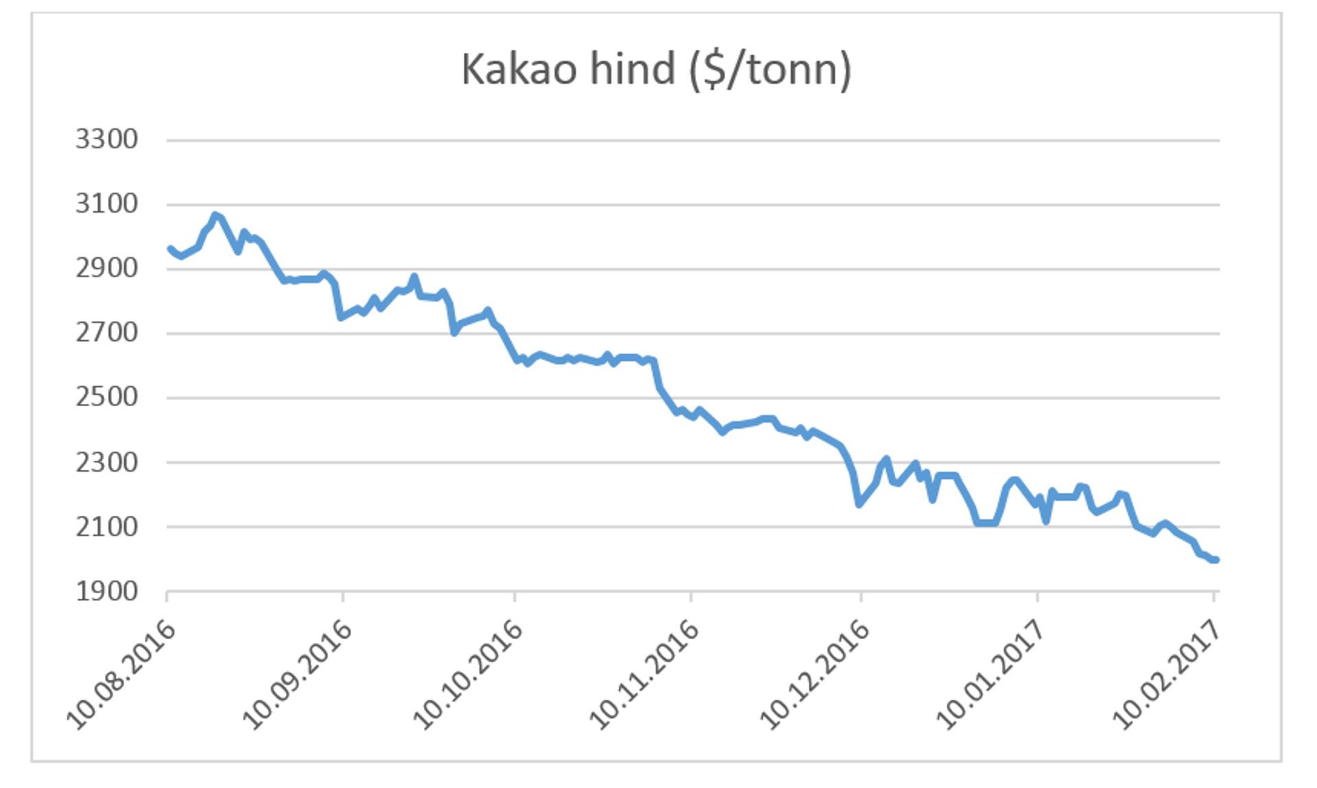 Kakao hind