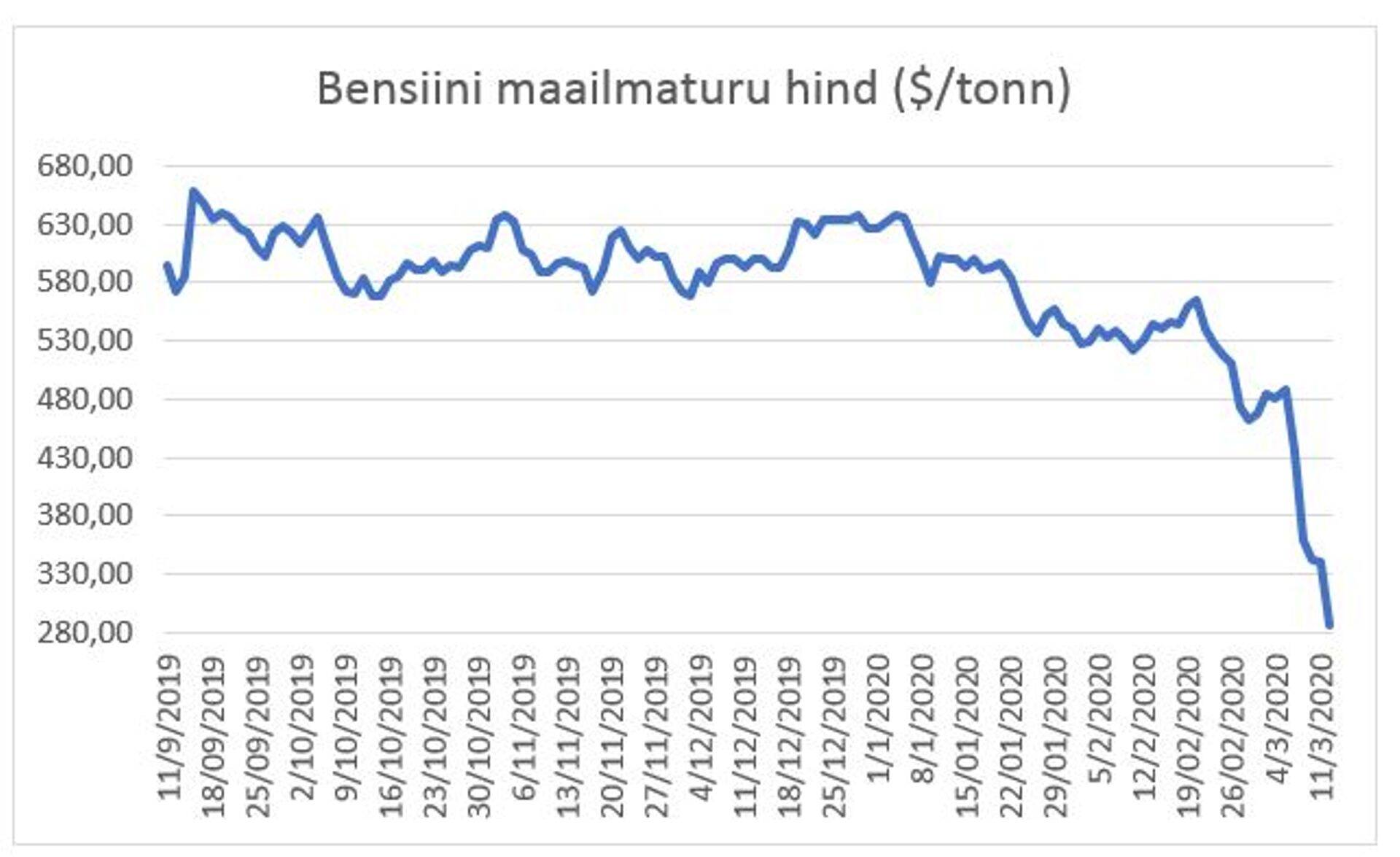 Bensiini hind.
