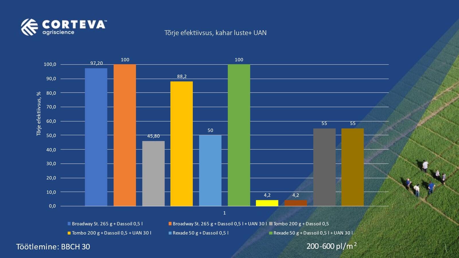 Joonis 1. Kahar luste + UAN 10 kg N tegevaines