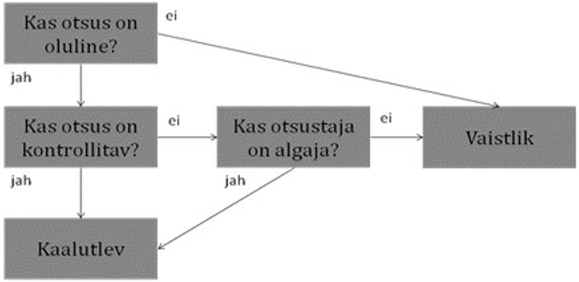 Skeem, kuidas juhid otsustavad