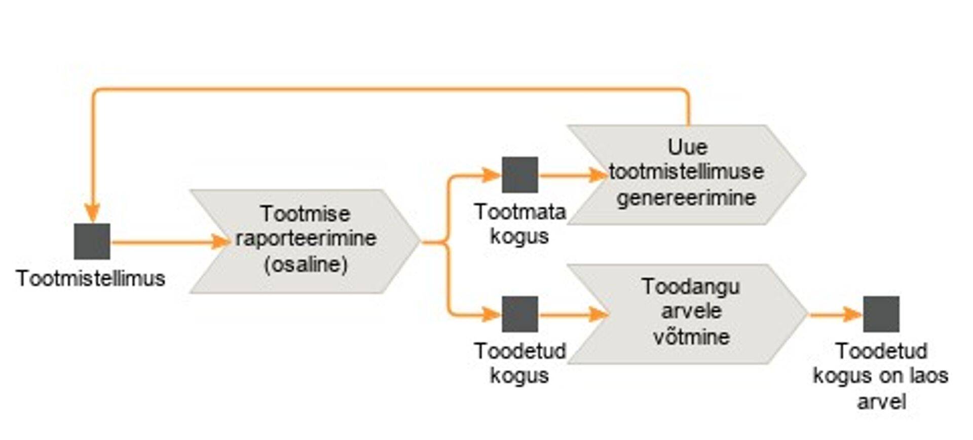Tootmise osaline raporteerimine.