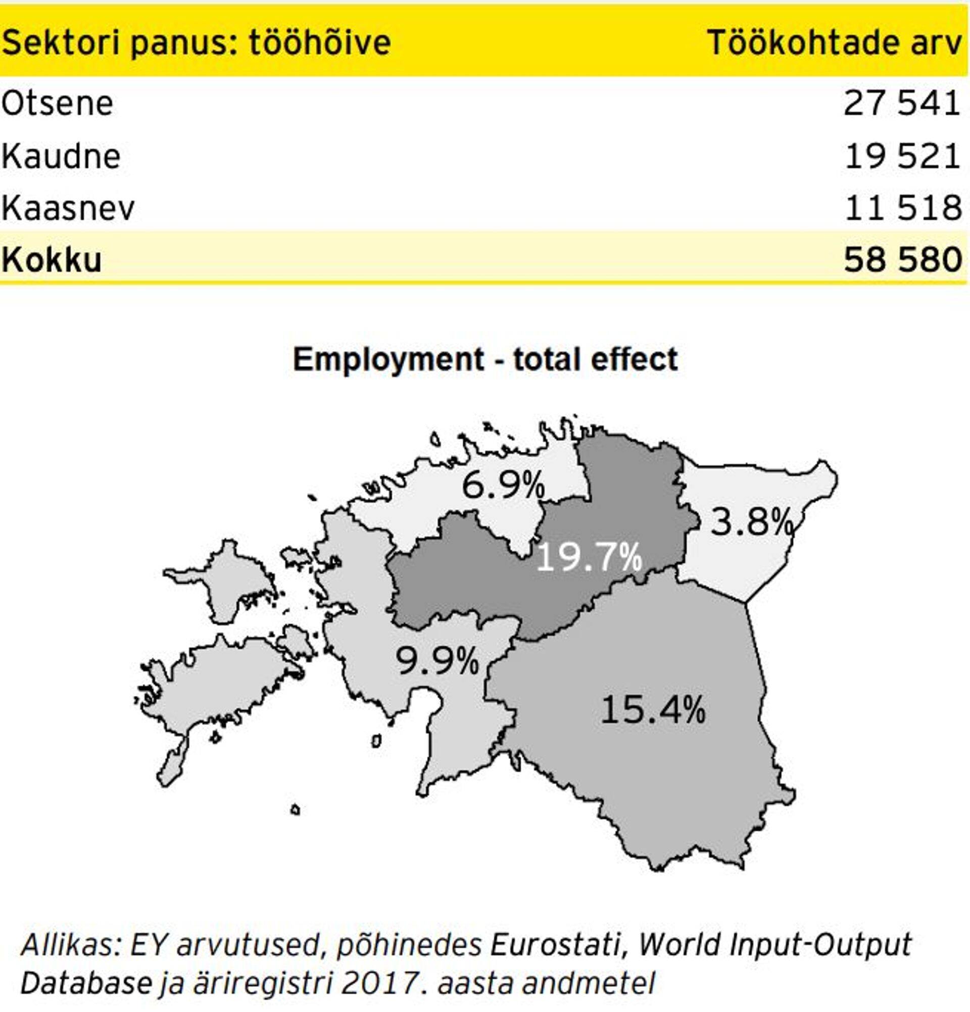 Sektori panus tööhõivesse.