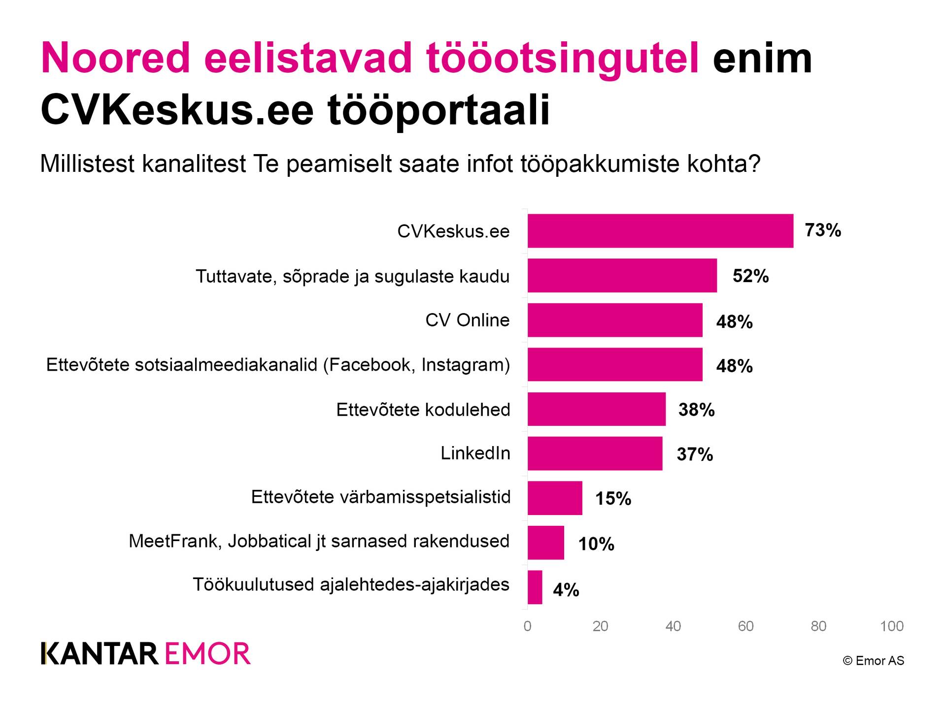 Noored otsivad infot tööpakkumiste kohta enamasti CVKeskus.ee tööportaalist