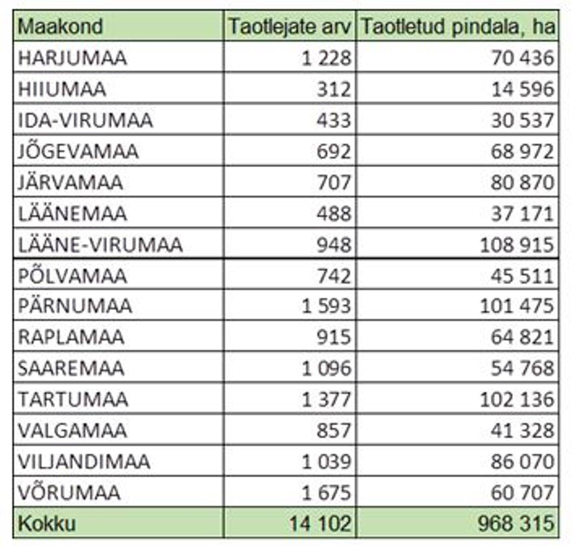 Pindalatoetuse taotluste ja taotletud pindala jagunemine maakondade lõikes.
