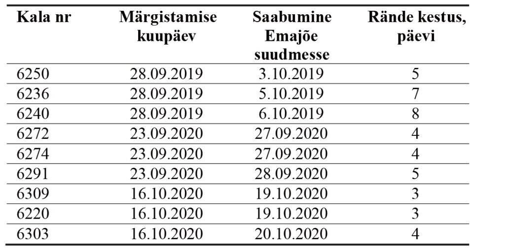 Tabel 2. Angerjate kiiremad liikumised mööda Emajõge Peipsi järveni.