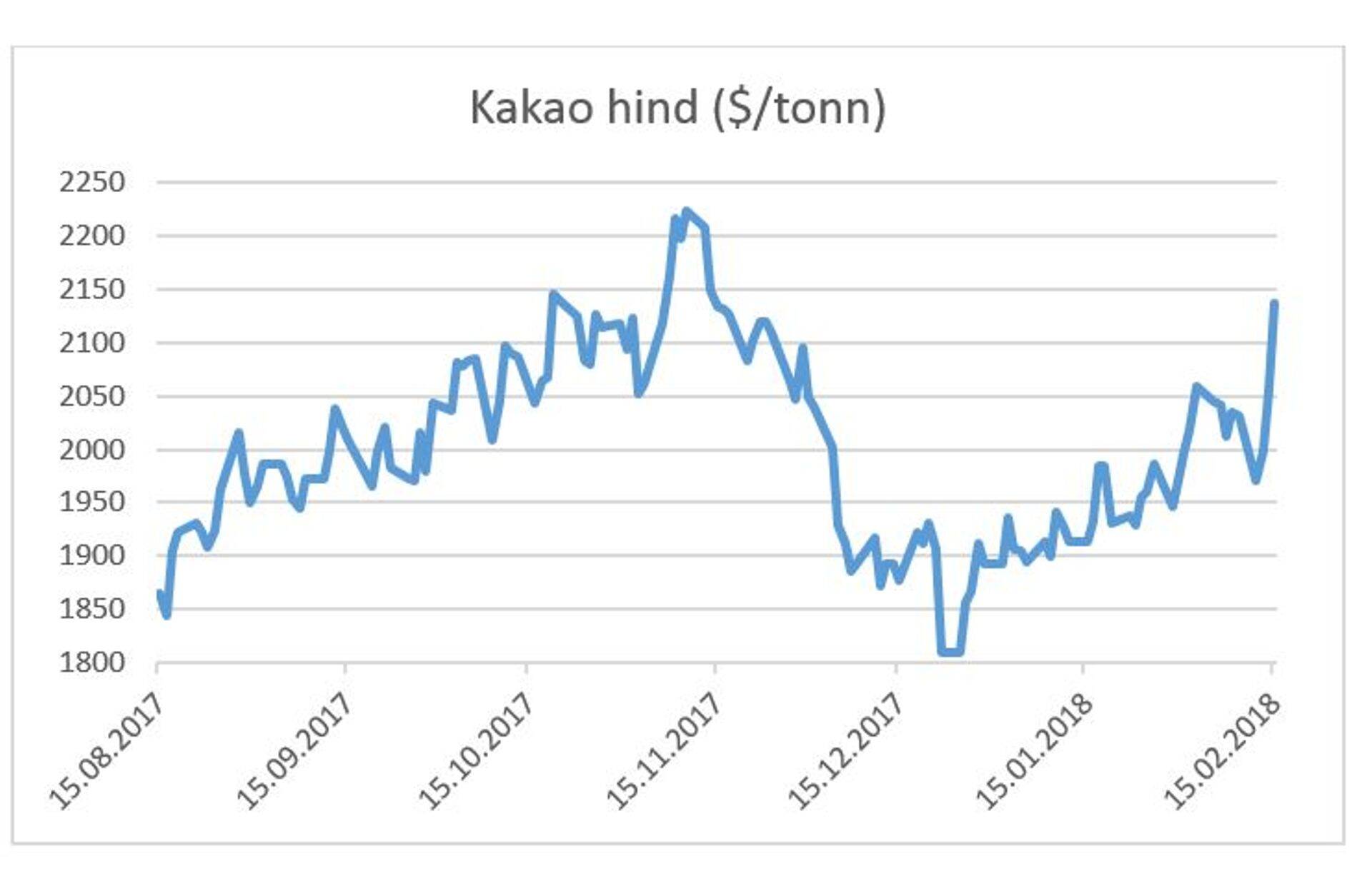 Kakao hind