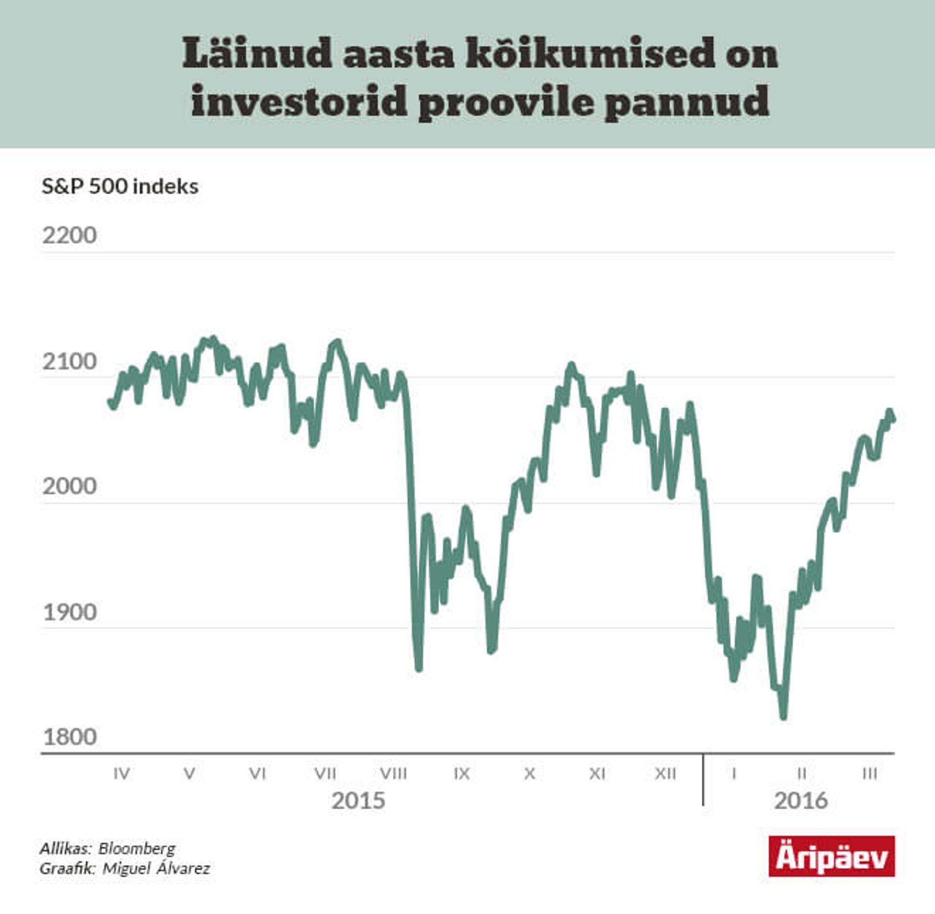 S&P 500 indeks