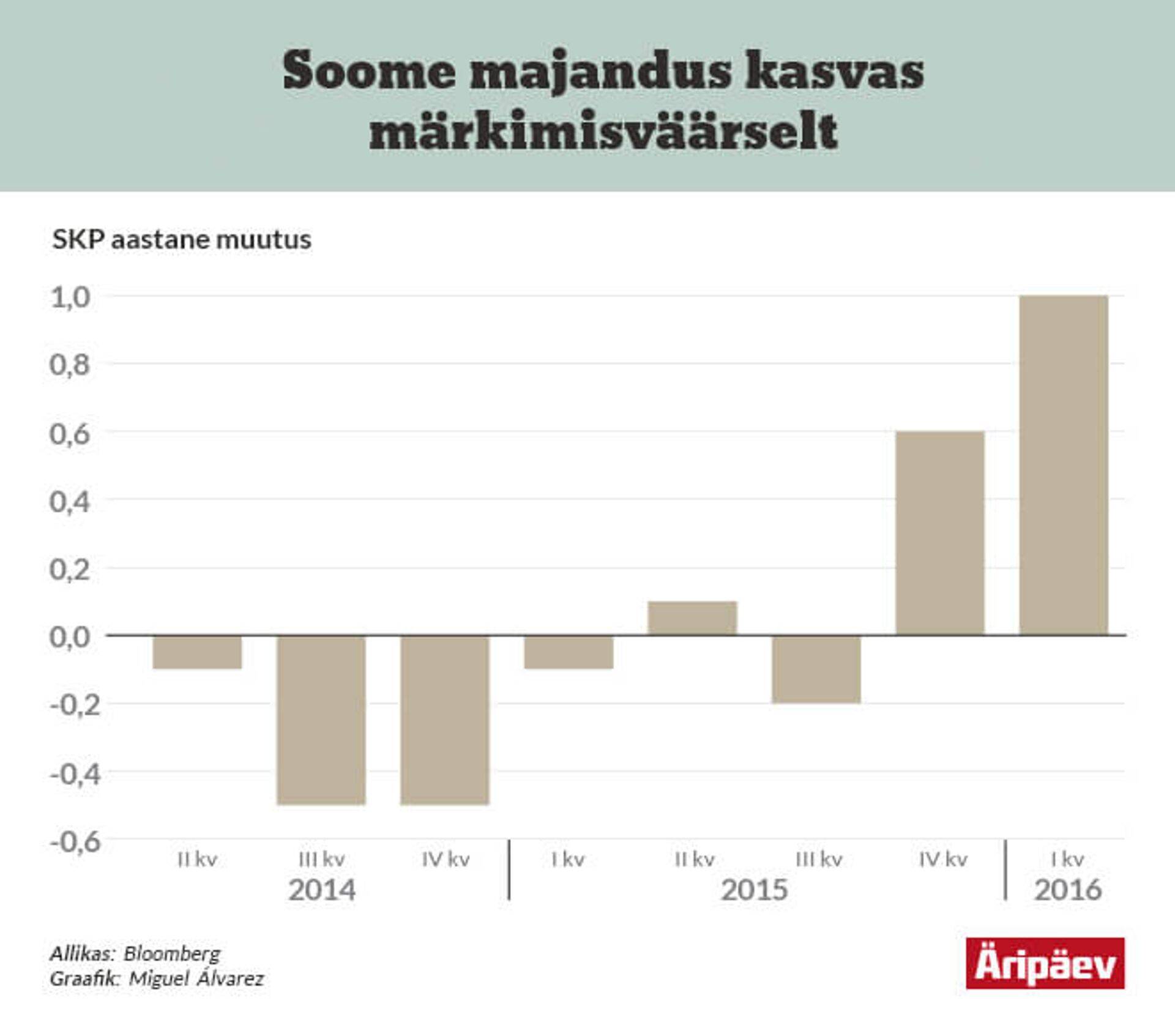Soome majandus kasvas märkimisväärselt