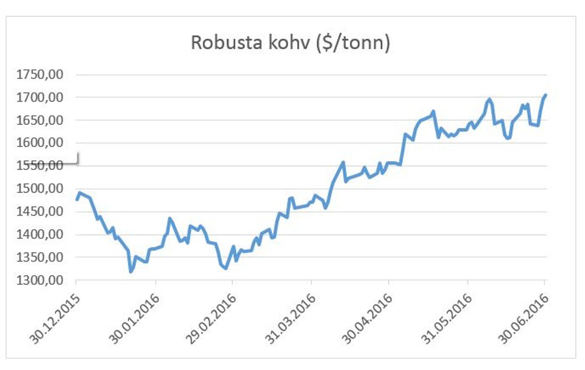 Robusta kohvi hind.